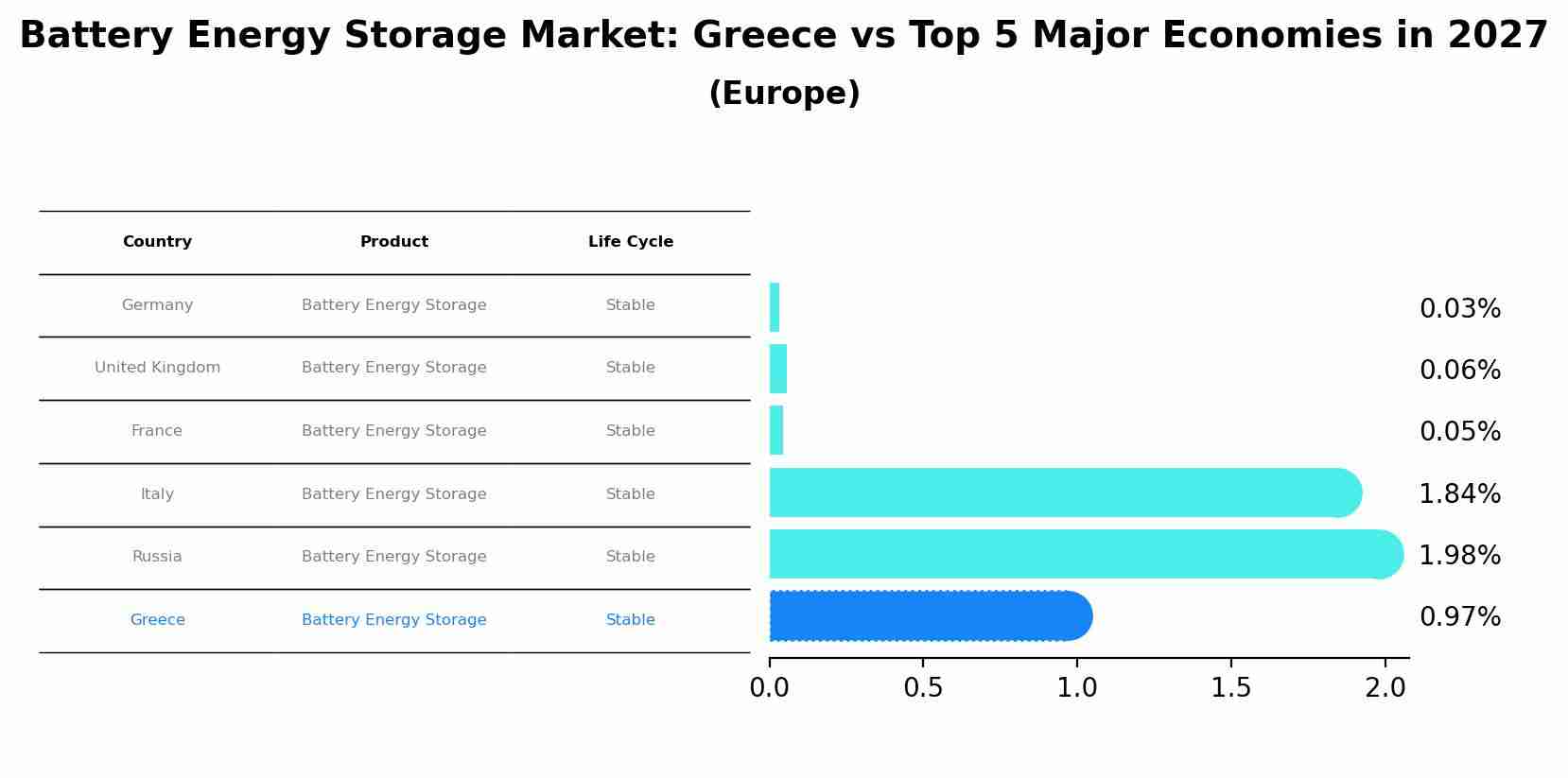 Battery Energy Storage Market: Greece vs Top 5 Major Economies in 2027 (Europe)