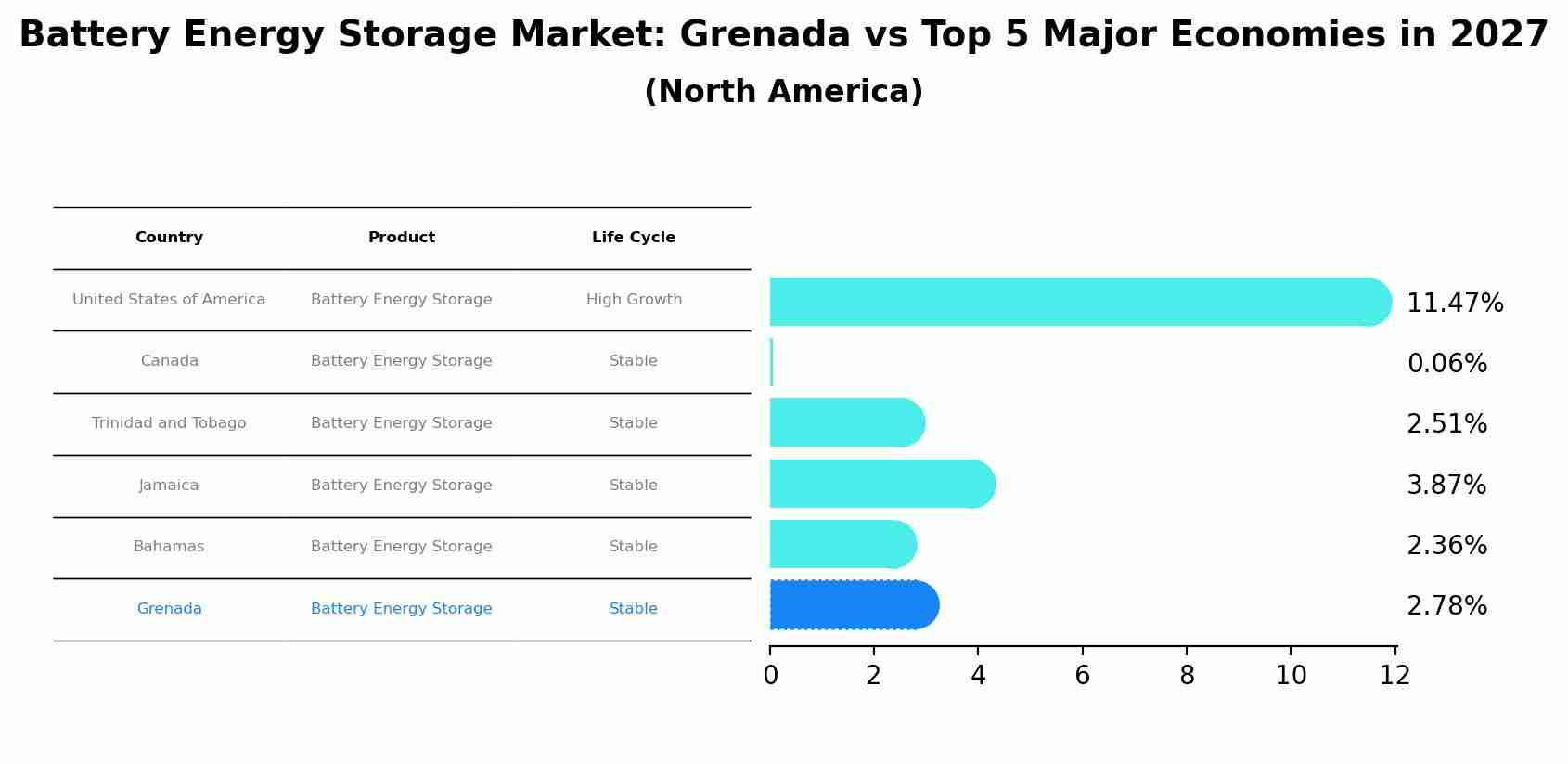 Battery Energy Storage Market: Grenada vs Top 5 Major Economies in 2027 (North America)