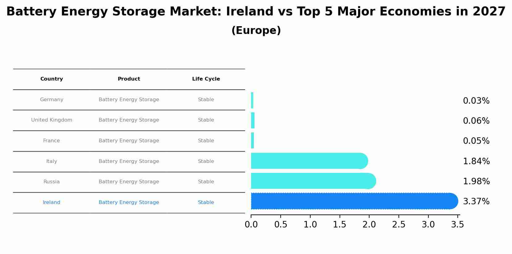 Battery Energy Storage Market: Ireland vs Top 5 Major Economies in 2027 (Europe)