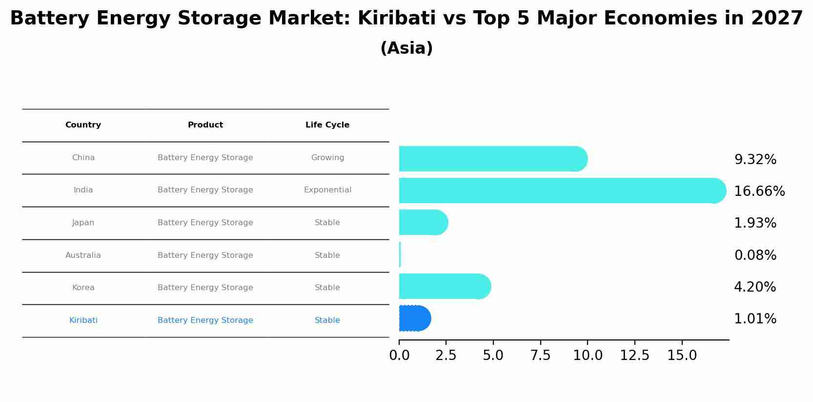 Battery Energy Storage Market: Kiribati vs Top 5 Major Economies in 2027 (Asia)