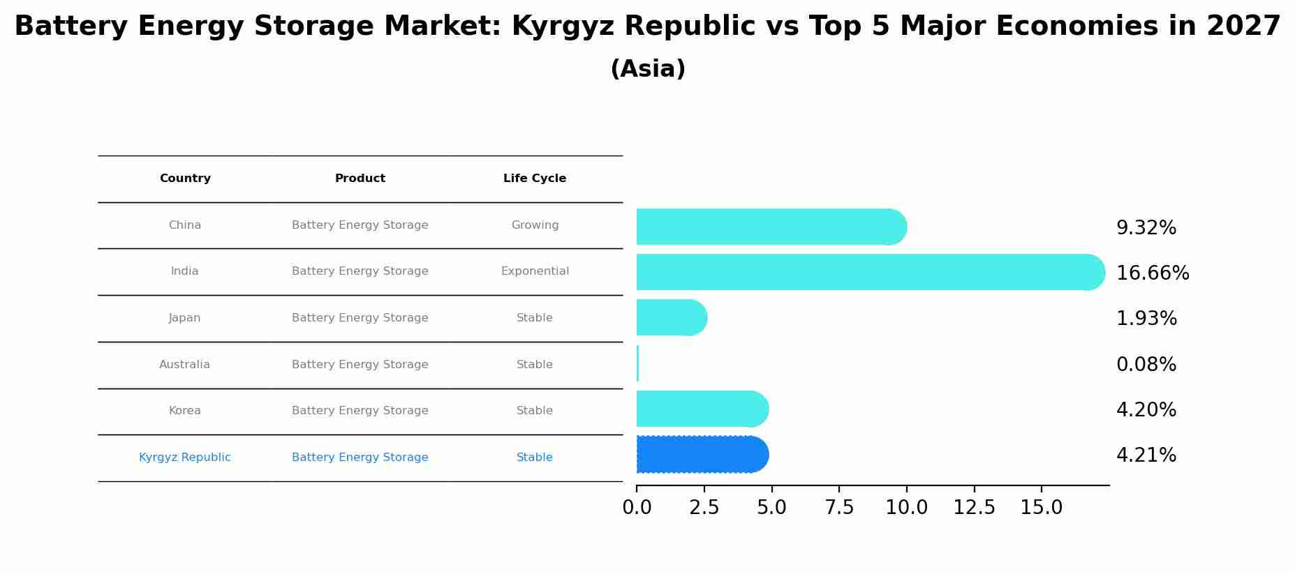Battery Energy Storage Market: Kyrgyz Republic vs Top 5 Major Economies in 2027 (Asia)