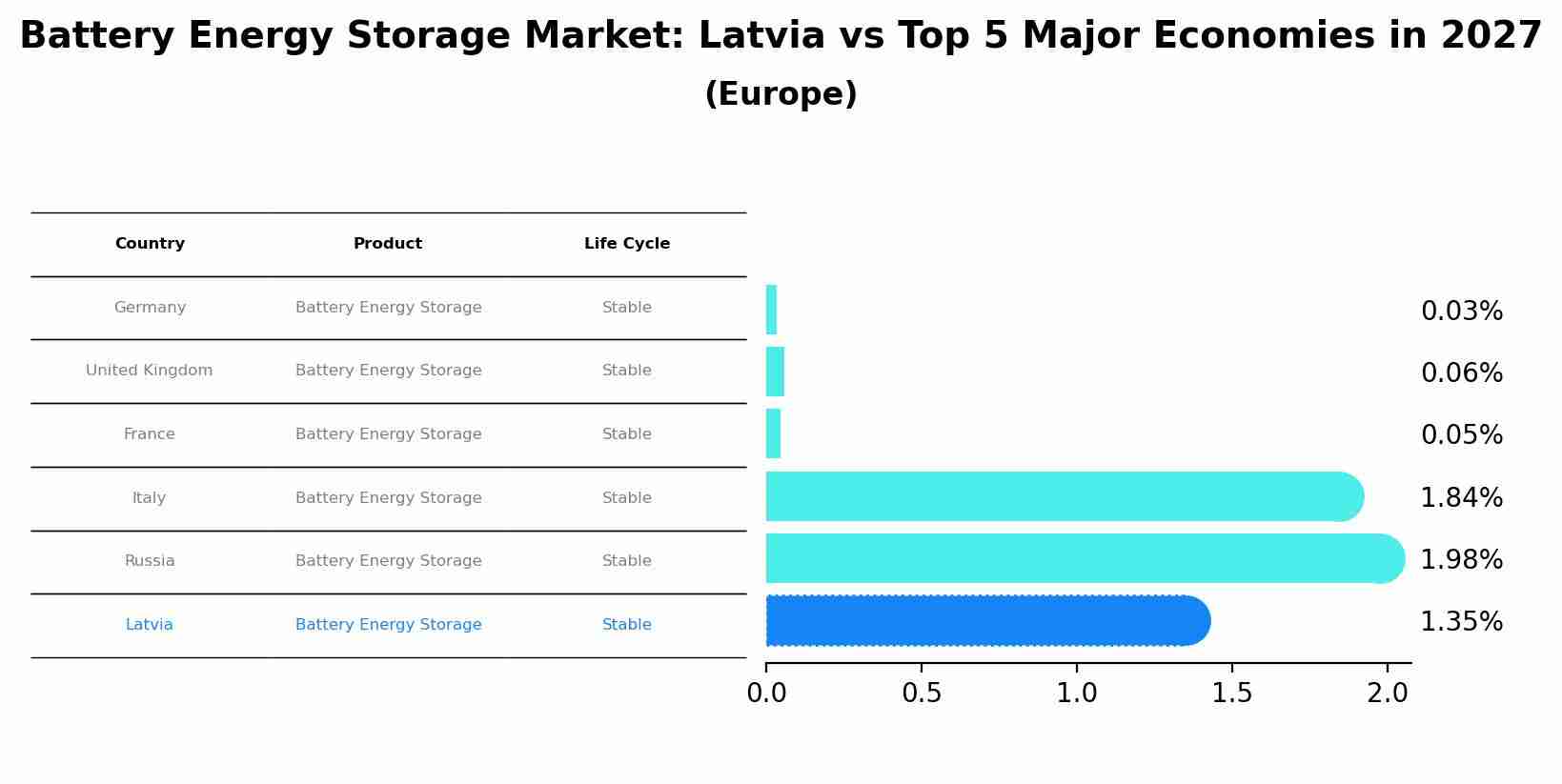 Battery Energy Storage Market: Latvia vs Top 5 Major Economies in 2027 (Europe)