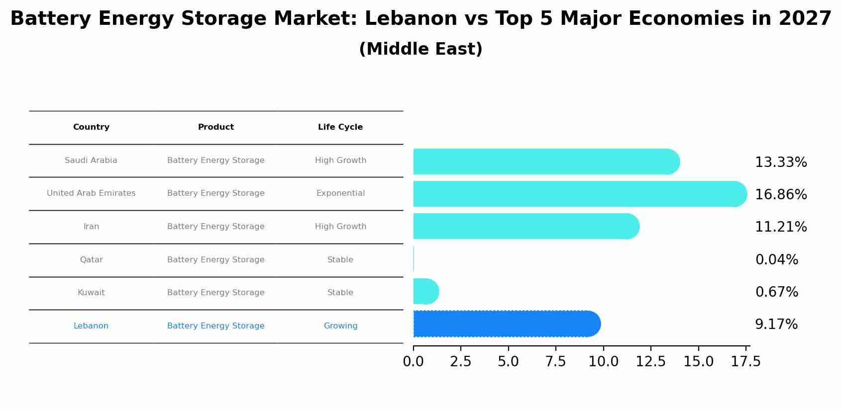 Battery Energy Storage Market: Lebanon vs Top 5 Major Economies in 2027 (Middle East)