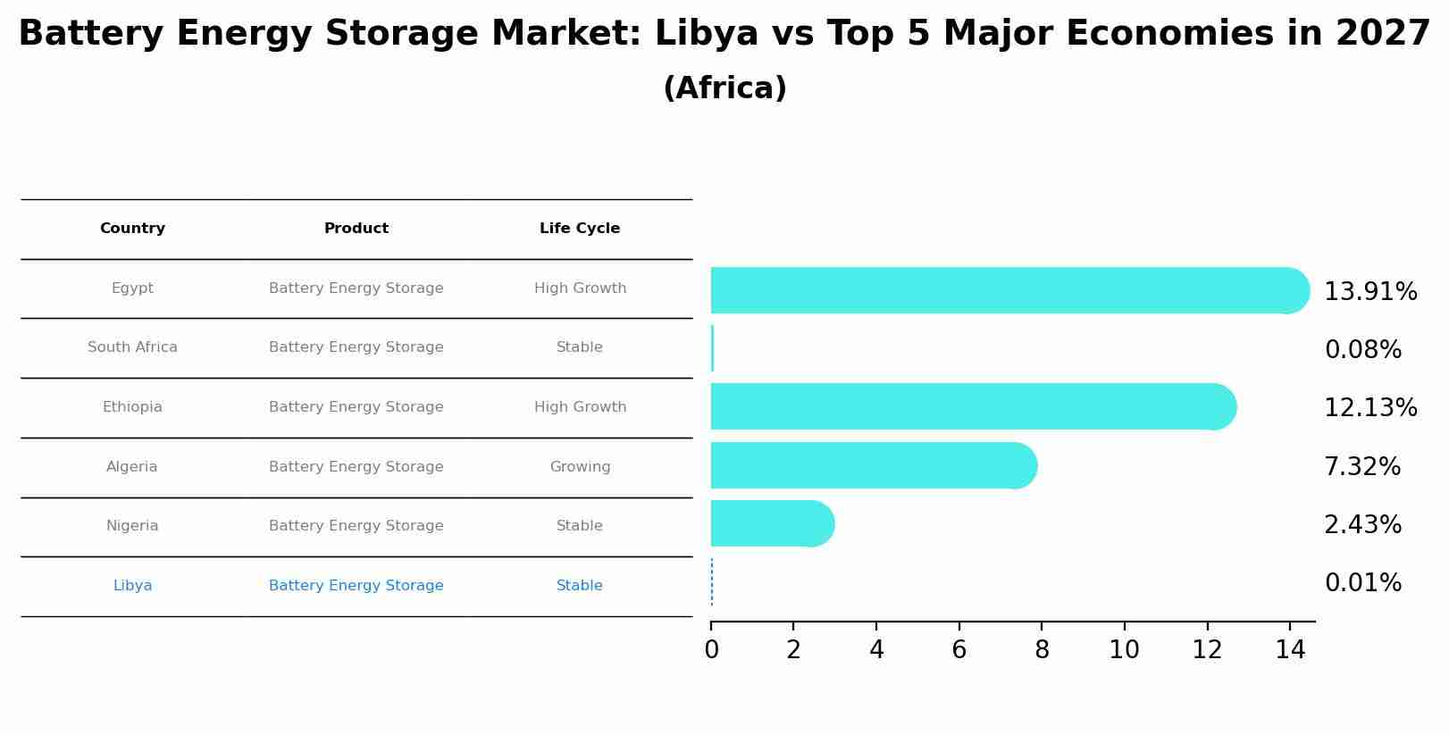 Battery Energy Storage Market: Libya vs Top 5 Major Economies in 2027 (Africa)