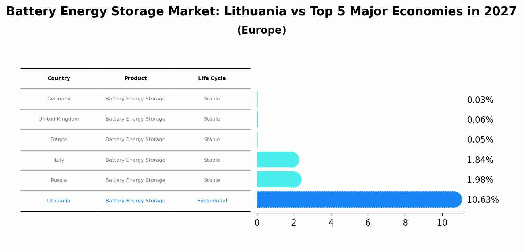 Battery Energy Storage Market: Lithuania vs Top 5 Major Economies in 2027 (Europe)