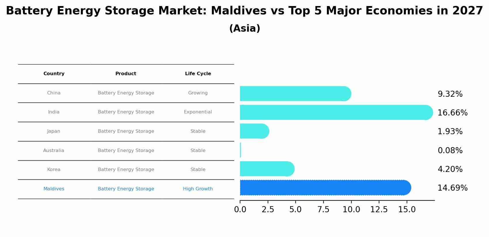 Battery Energy Storage Market: Maldives vs Top 5 Major Economies in 2027 (Asia)