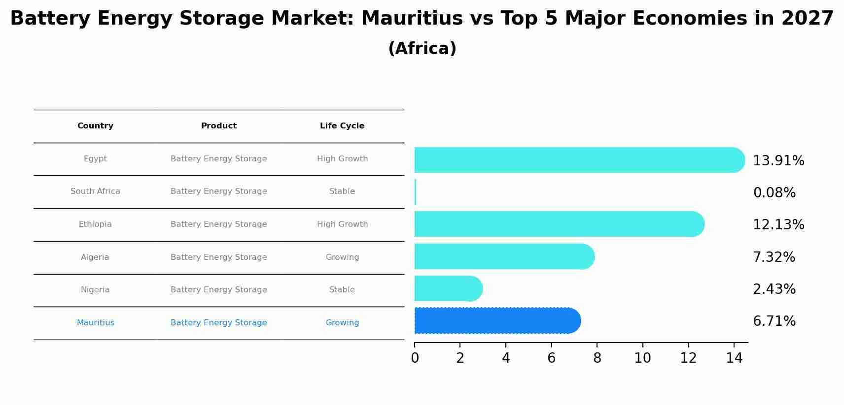 Battery Energy Storage Market: Mauritius vs Top 5 Major Economies in 2027 (Africa)