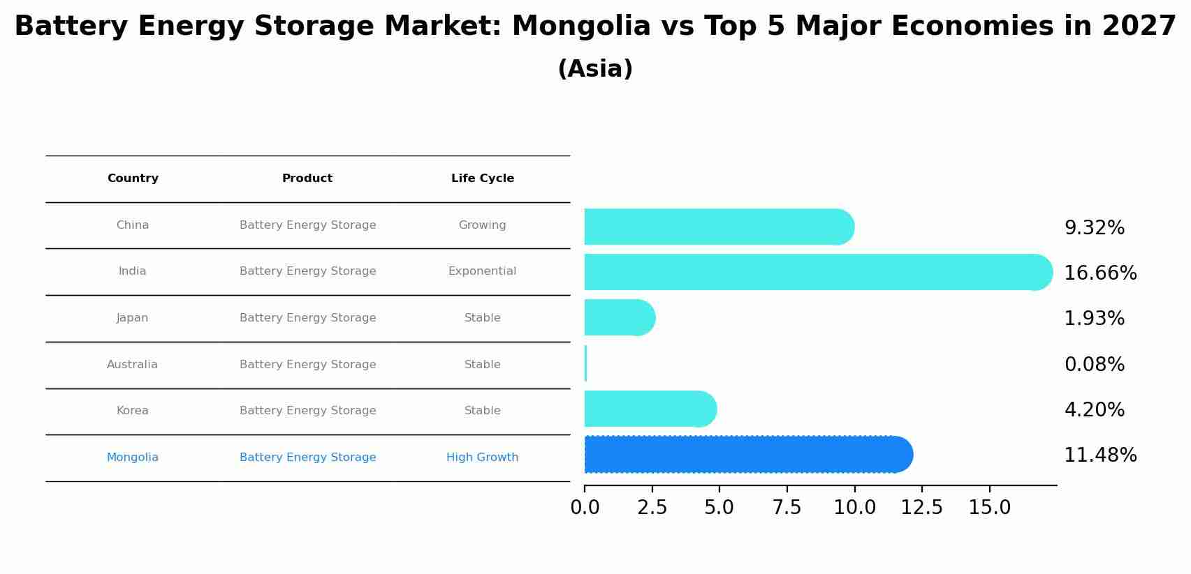 Battery Energy Storage Market: Mongolia vs Top 5 Major Economies in 2027 (Asia)