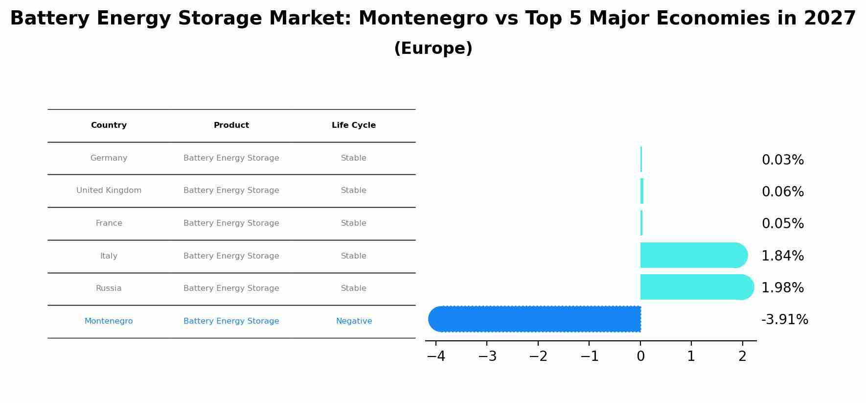 Battery Energy Storage Market: Montenegro vs Top 5 Major Economies in 2027 (Europe)