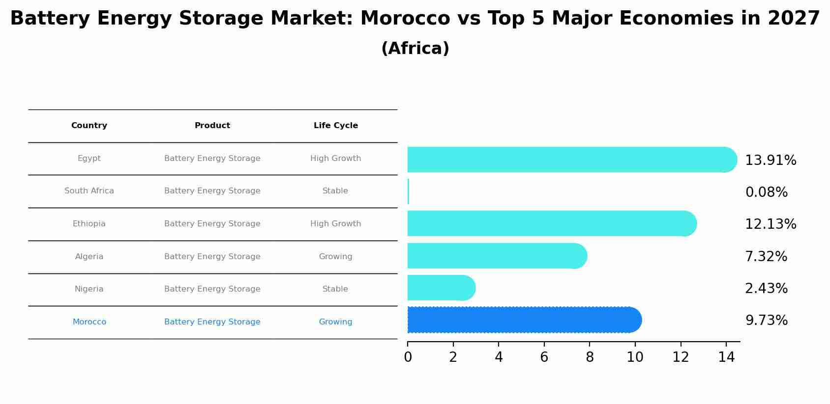 Battery Energy Storage Market: Morocco vs Top 5 Major Economies in 2027 (Africa)