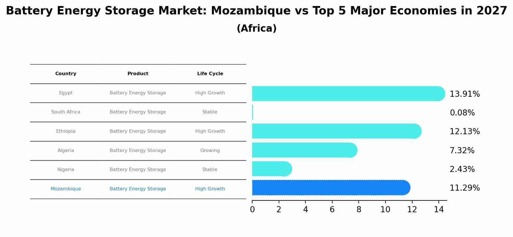 Battery Energy Storage Market: Mozambique vs Top 5 Major Economies in 2027 (Africa)