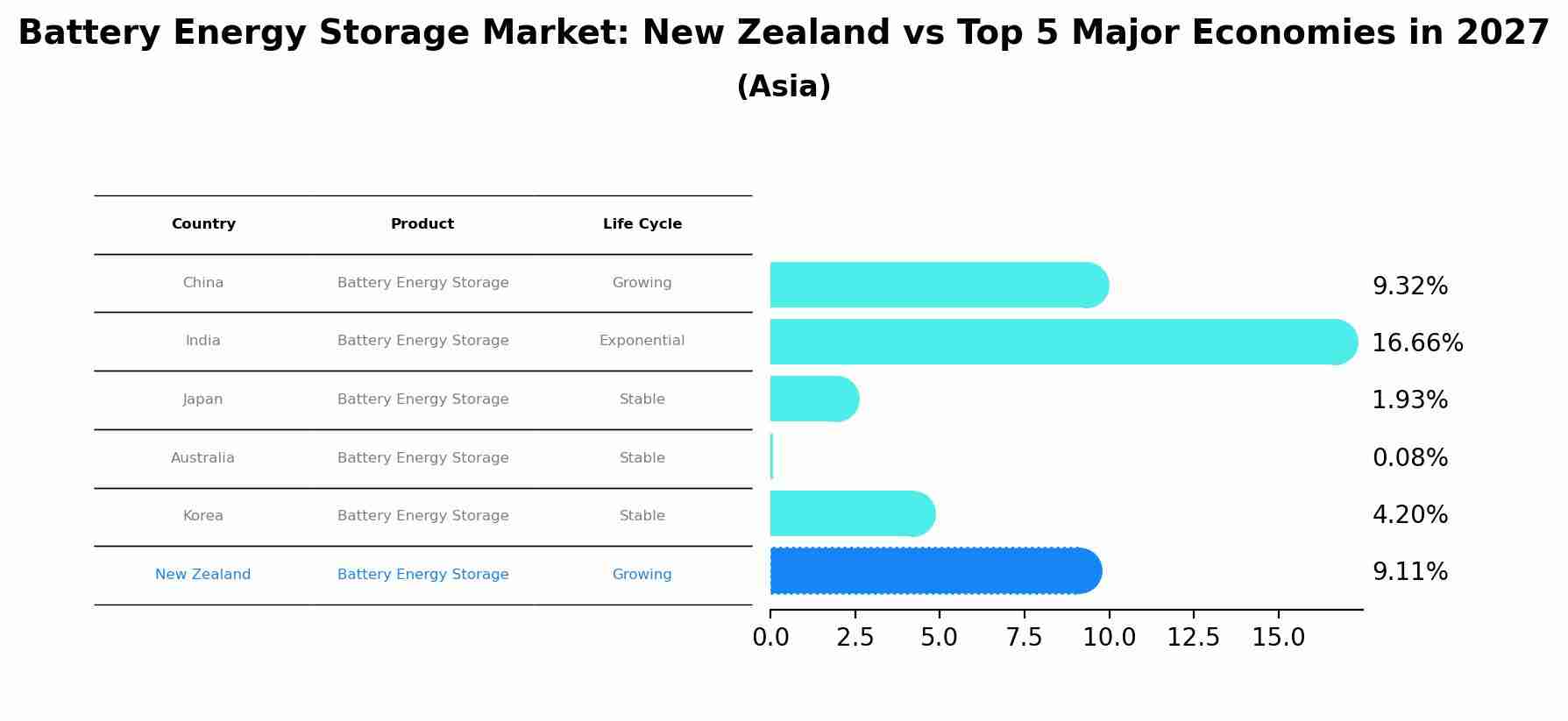 Battery Energy Storage Market: New Zealand vs Top 5 Major Economies in 2027 (Asia)