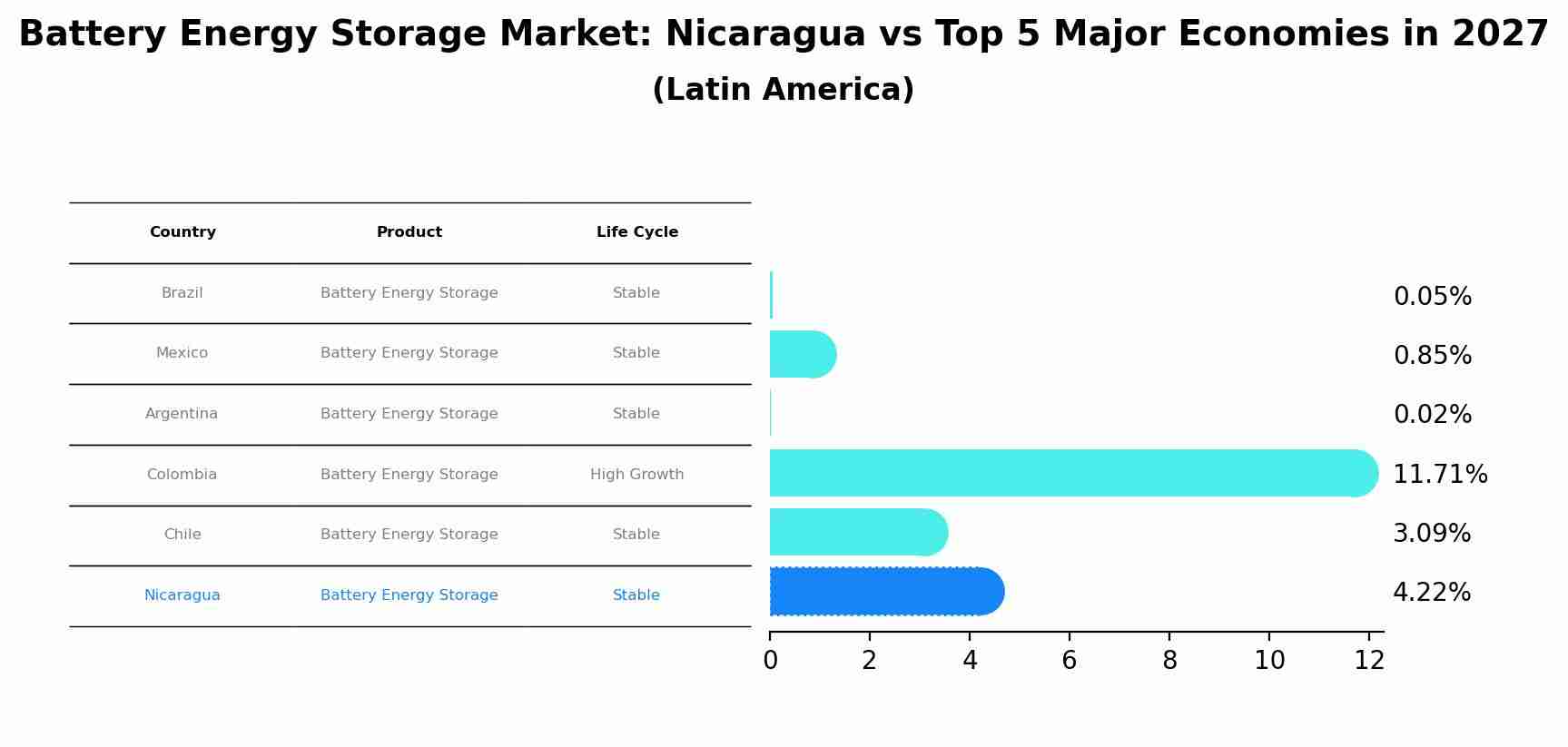 Battery Energy Storage Market: Nicaragua vs Top 5 Major Economies in 2027 (Latin America)