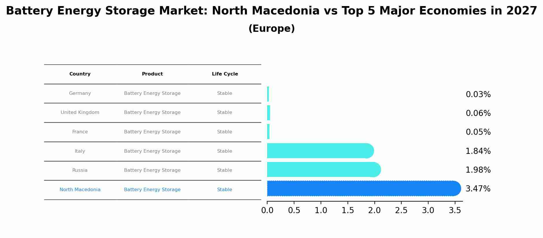 Battery Energy Storage Market: North Macedonia vs Top 5 Major Economies in 2027 (Europe)