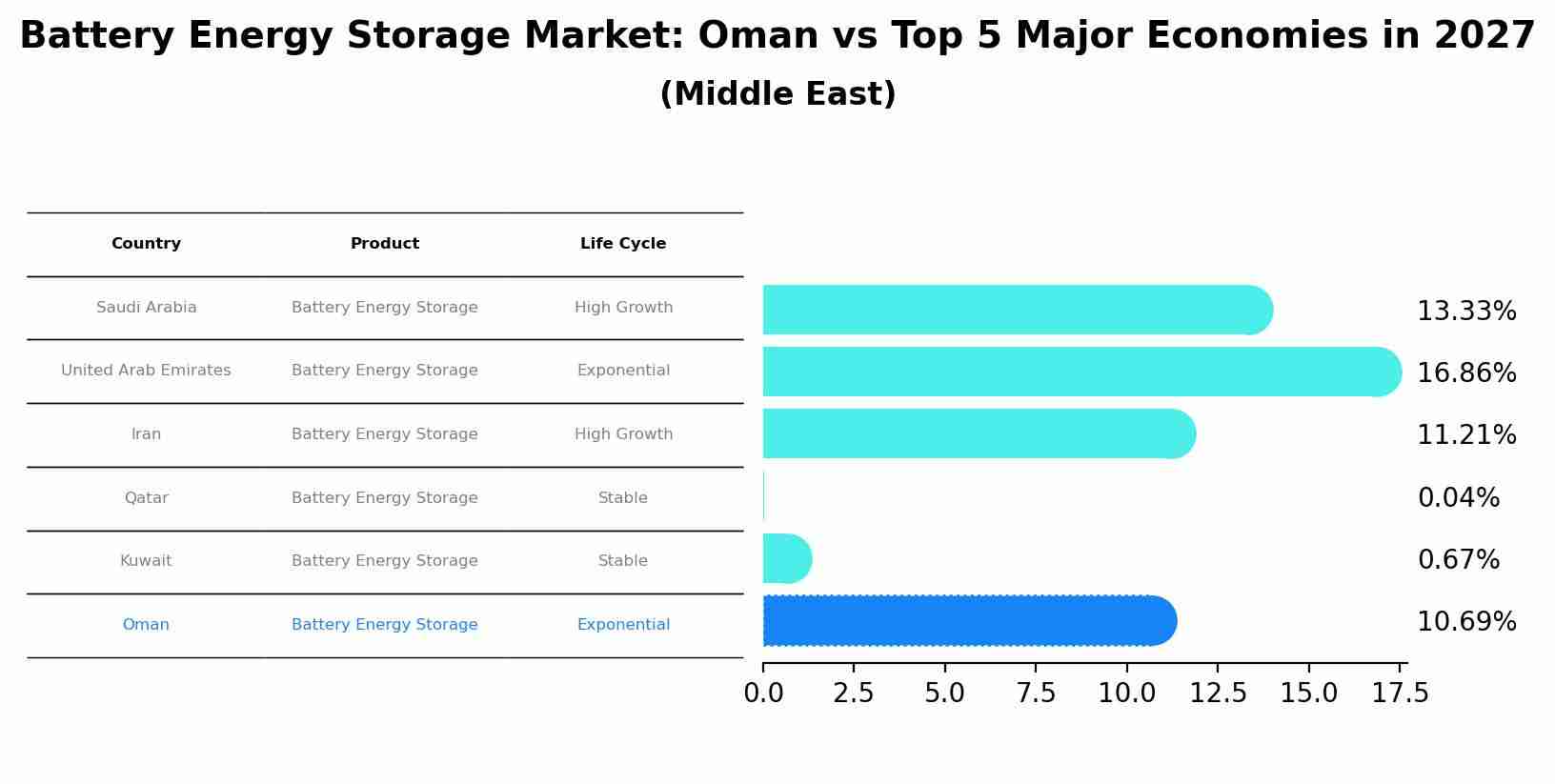 Battery Energy Storage Market: Oman vs Top 5 Major Economies in 2027 (Middle East)