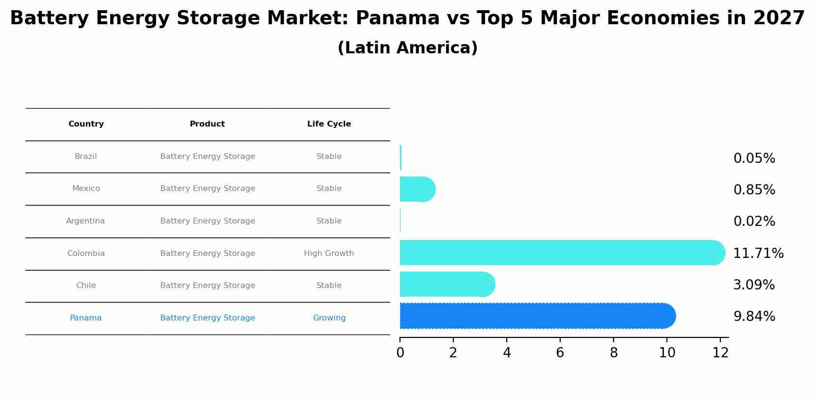 Battery Energy Storage Market: Panama vs Top 5 Major Economies in 2027 (Latin America)