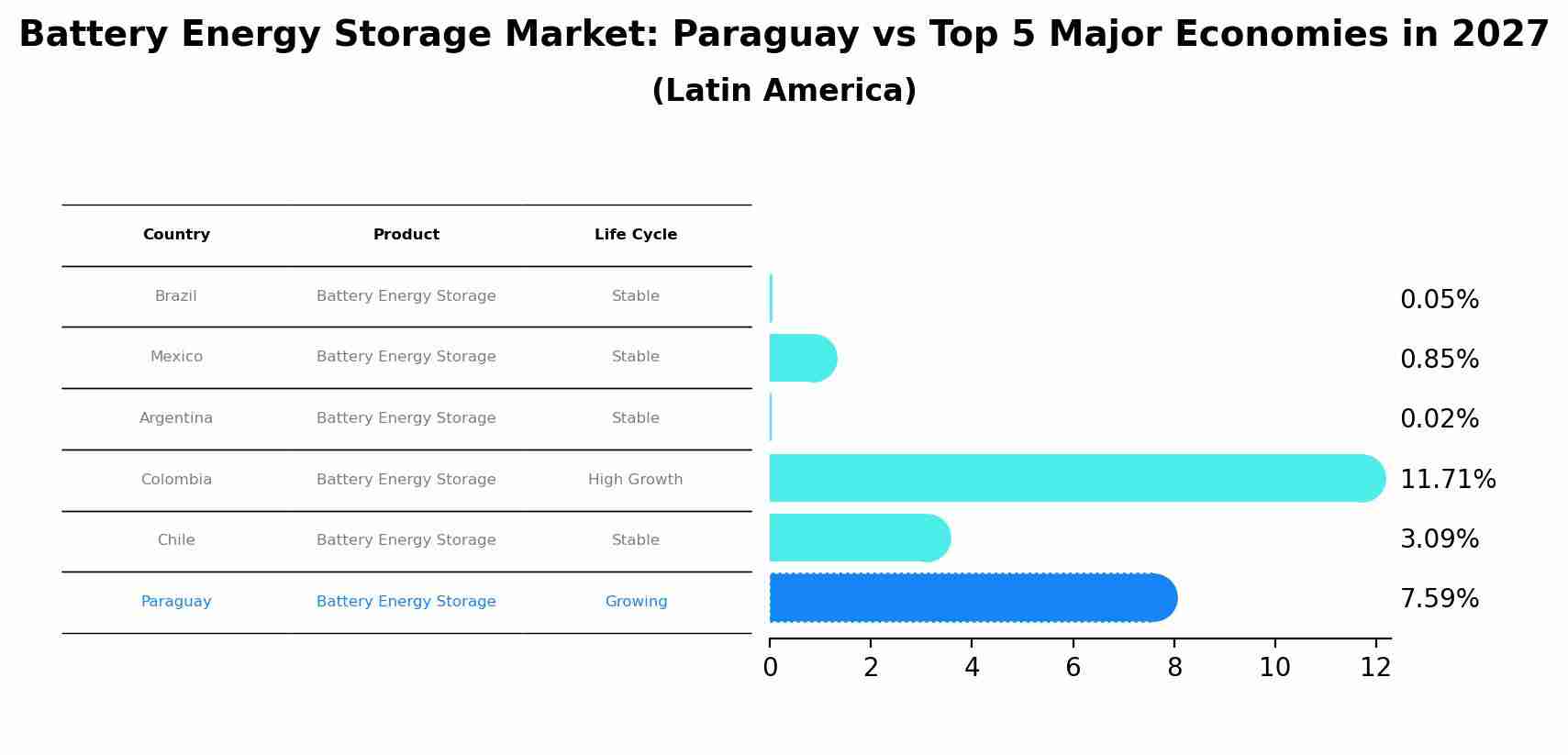 Battery Energy Storage Market: Paraguay vs Top 5 Major Economies in 2027 (Latin America)