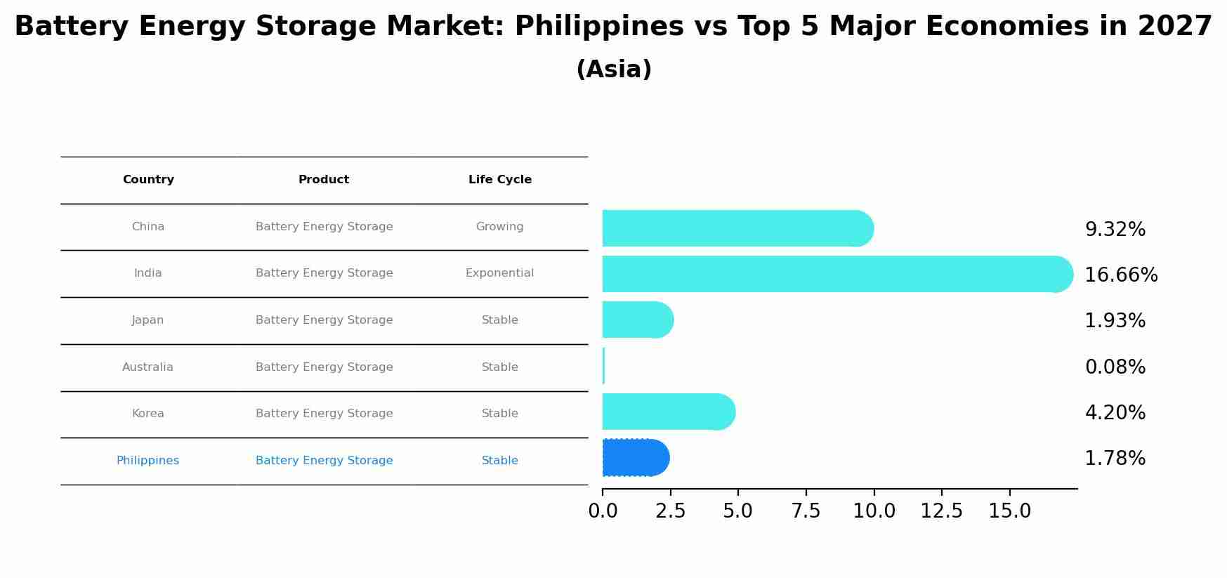 Battery Energy Storage Market: Philippines vs Top 5 Major Economies in 2027 (Asia)