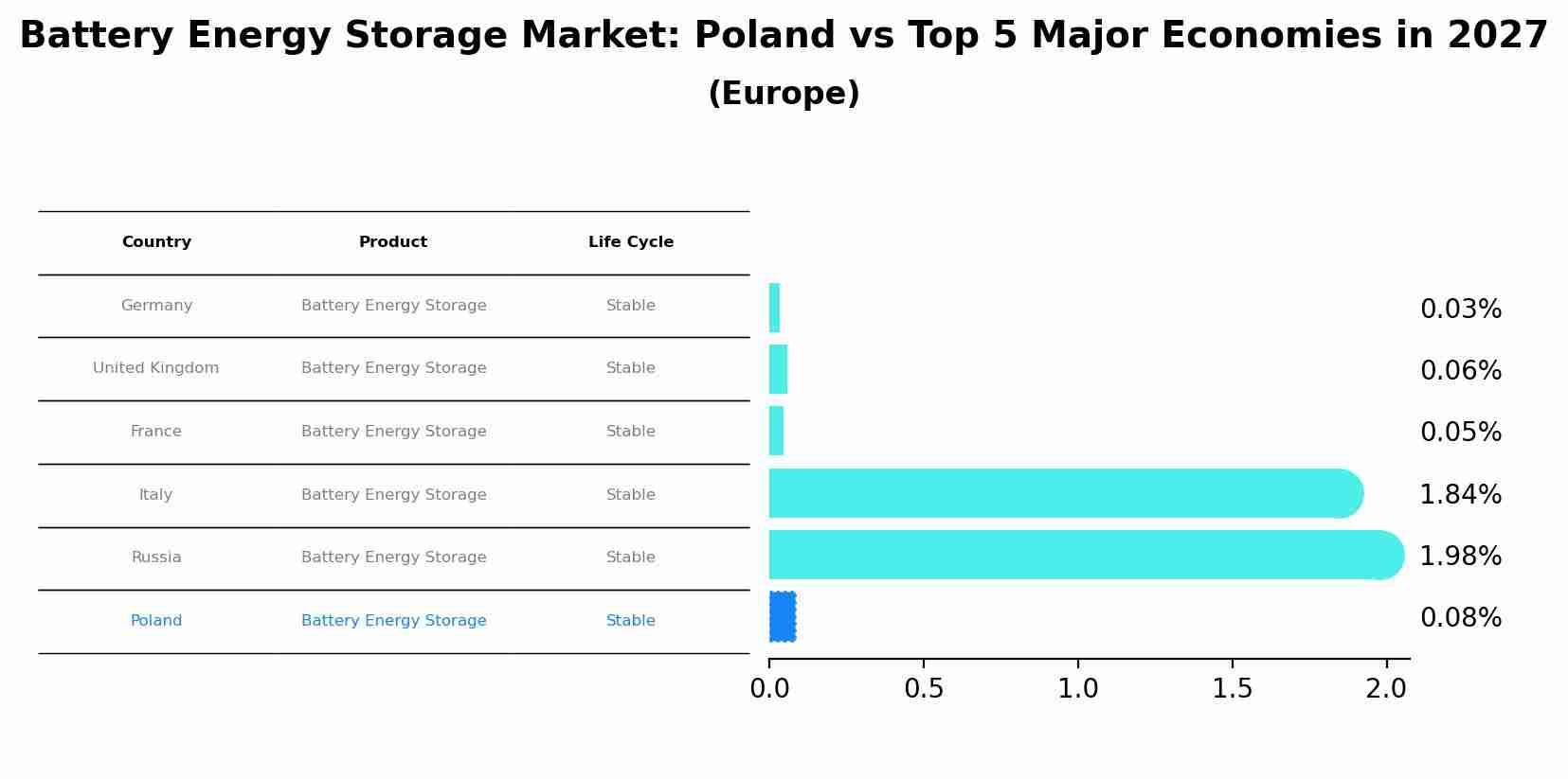 Battery Energy Storage Market: Poland vs Top 5 Major Economies in 2027 (Europe)