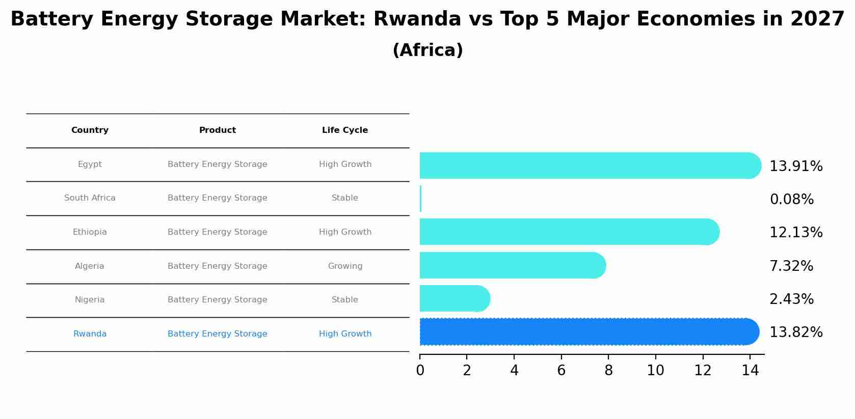 Battery Energy Storage Market: Rwanda vs Top 5 Major Economies in 2027 (Africa)
