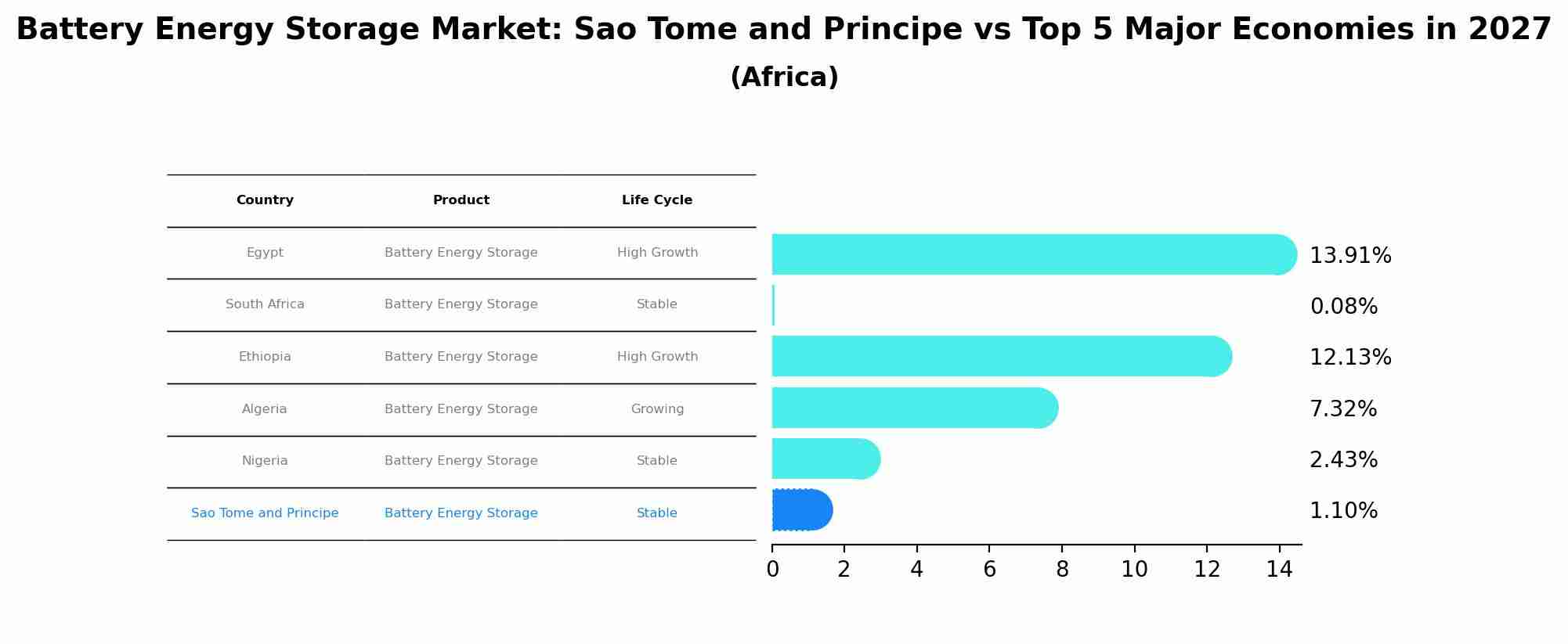 Battery Energy Storage Market: Sao Tome and Principe vs Top 5 Major Economies in 2027 (Africa)