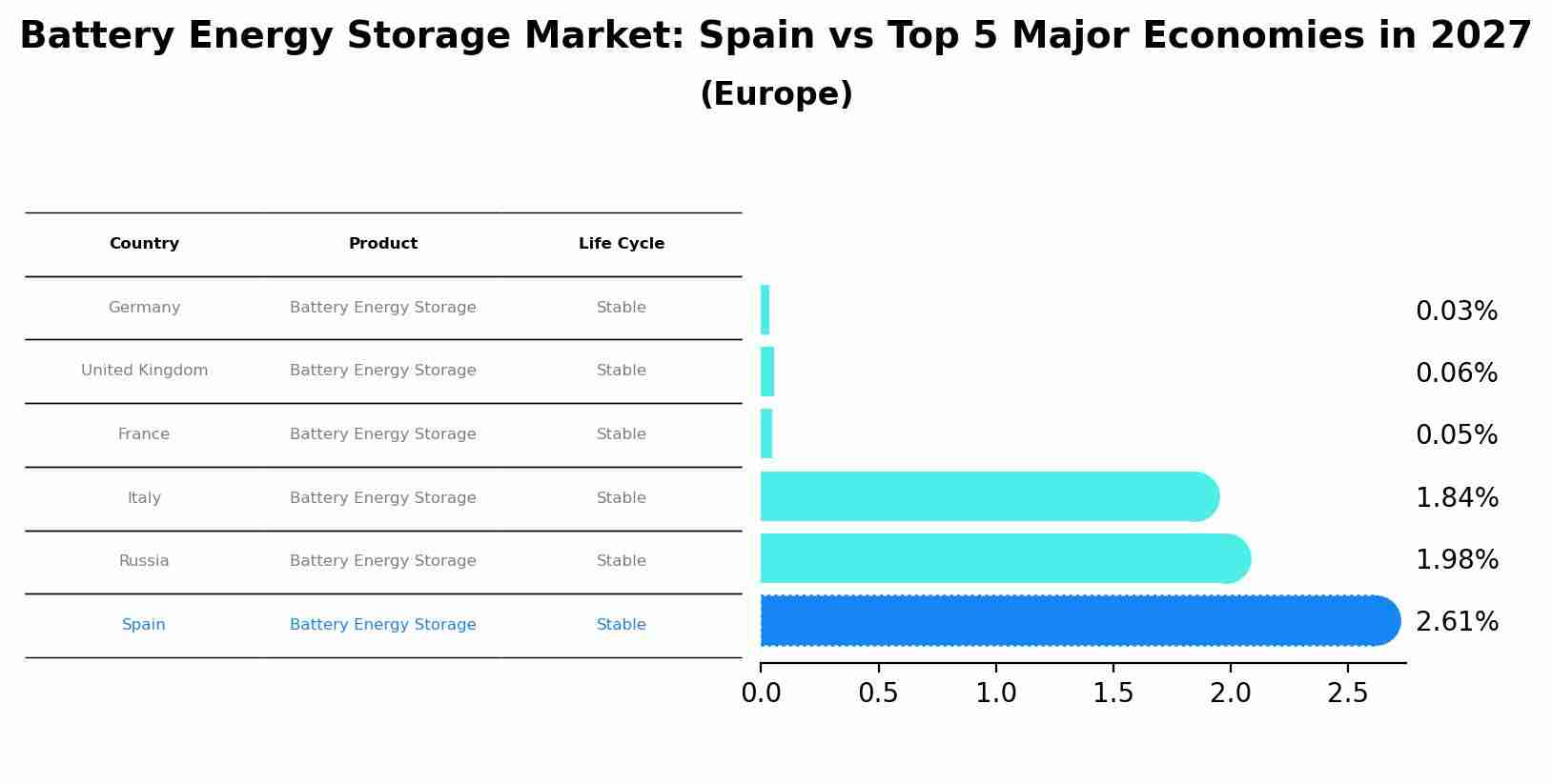 Battery Energy Storage Market: Spain vs Top 5 Major Economies in 2027 (Europe)
