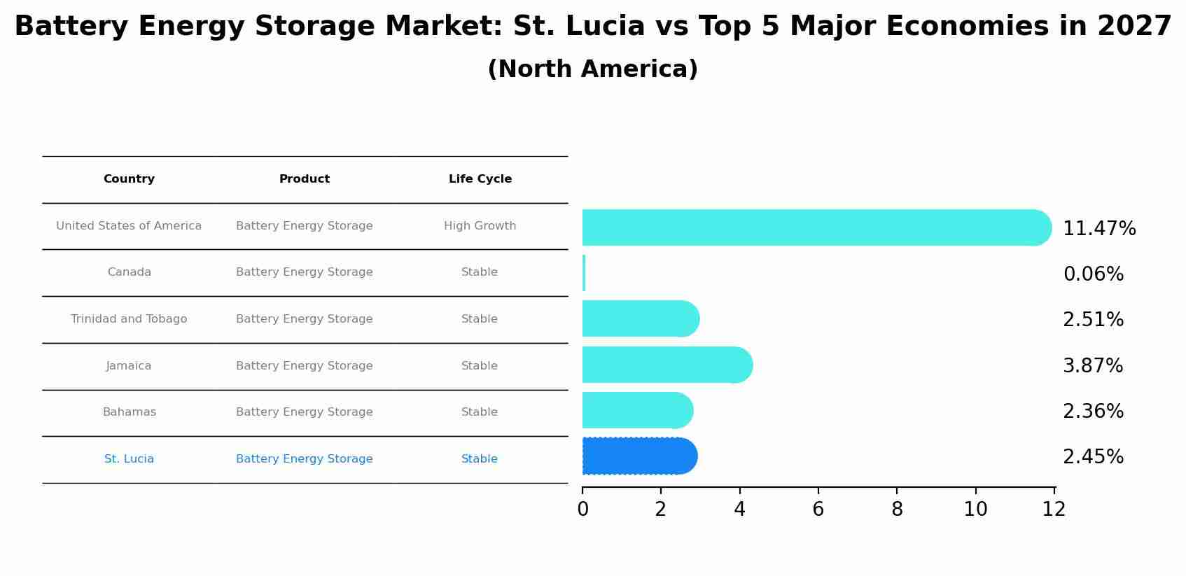 Battery Energy Storage Market: St. Lucia vs Top 5 Major Economies in 2027 (North America)