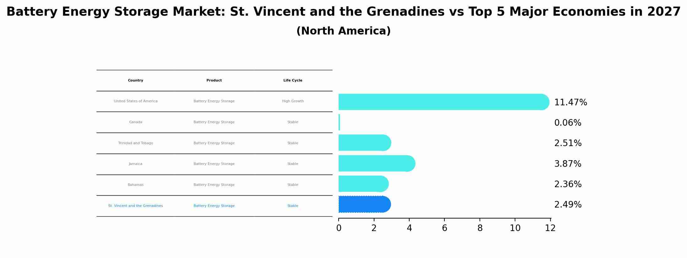 Battery Energy Storage Market: St. Vincent and the Grenadines vs Top 5 Major Economies in 2027 (North America)