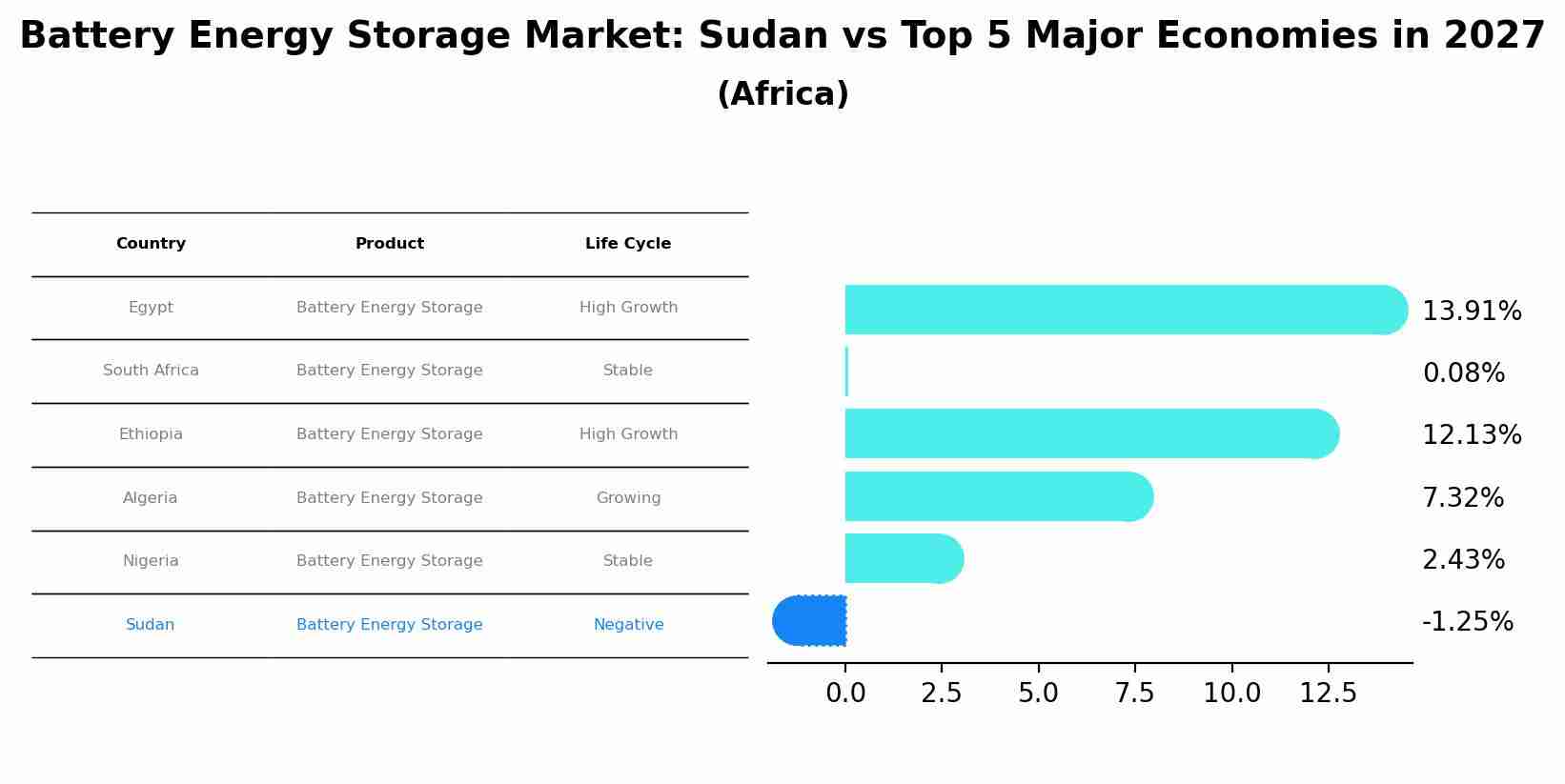 Battery Energy Storage Market: Sudan vs Top 5 Major Economies in 2027 (Africa)