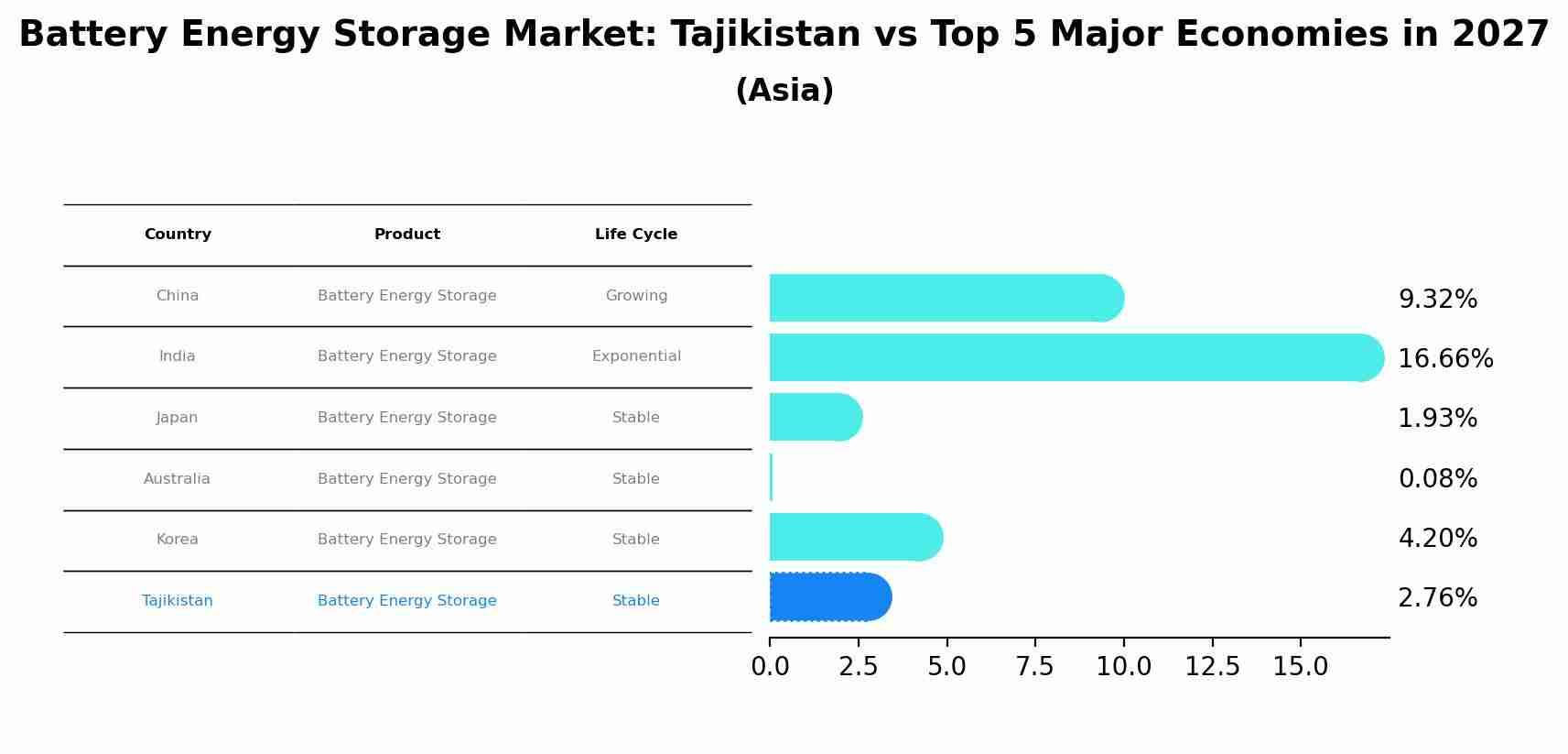 Battery Energy Storage Market: Tajikistan vs Top 5 Major Economies in 2027 (Asia)