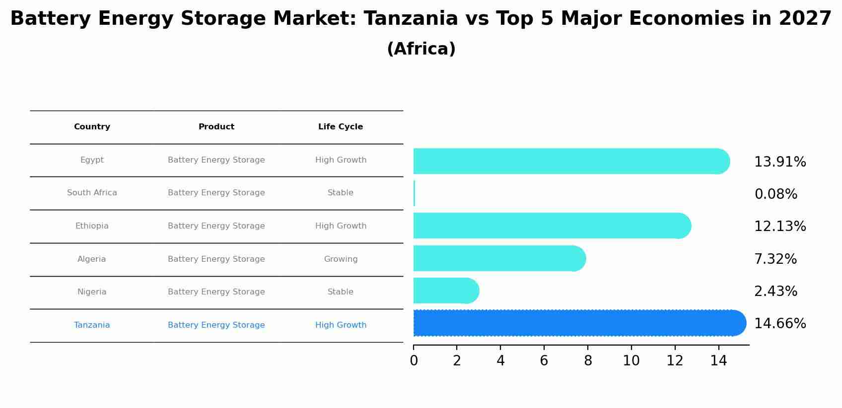 Battery Energy Storage Market: Tanzania vs Top 5 Major Economies in 2027 (Africa)