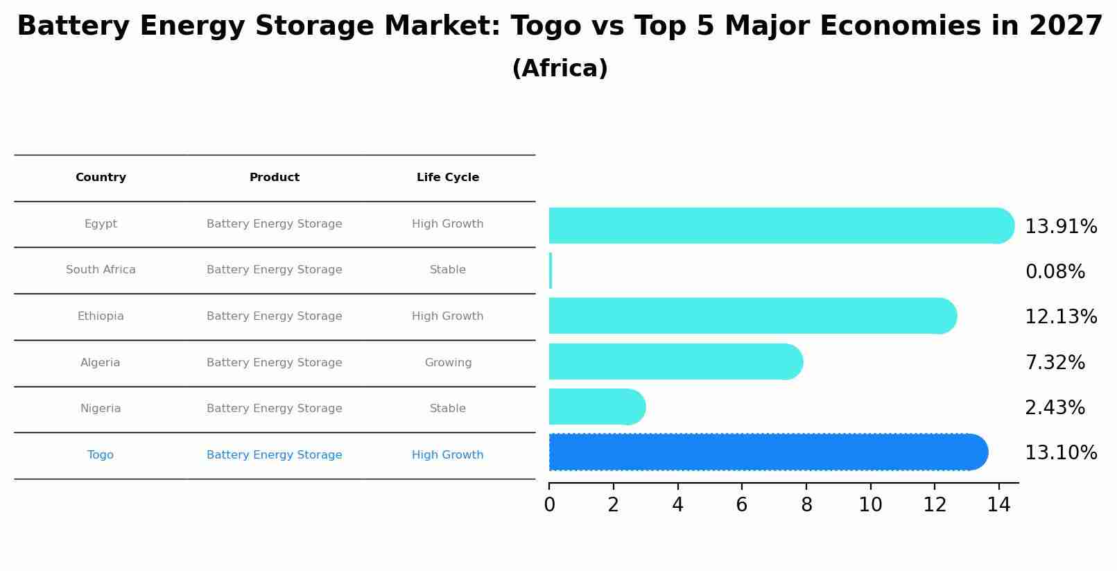 Battery Energy Storage Market: Togo vs Top 5 Major Economies in 2027 (Africa)