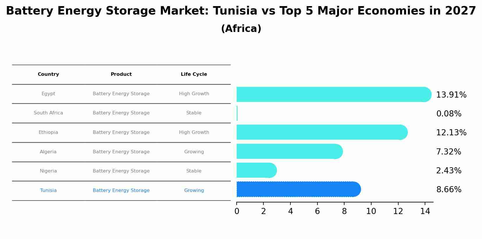 Battery Energy Storage Market: Tunisia vs Top 5 Major Economies in 2027 (Africa)