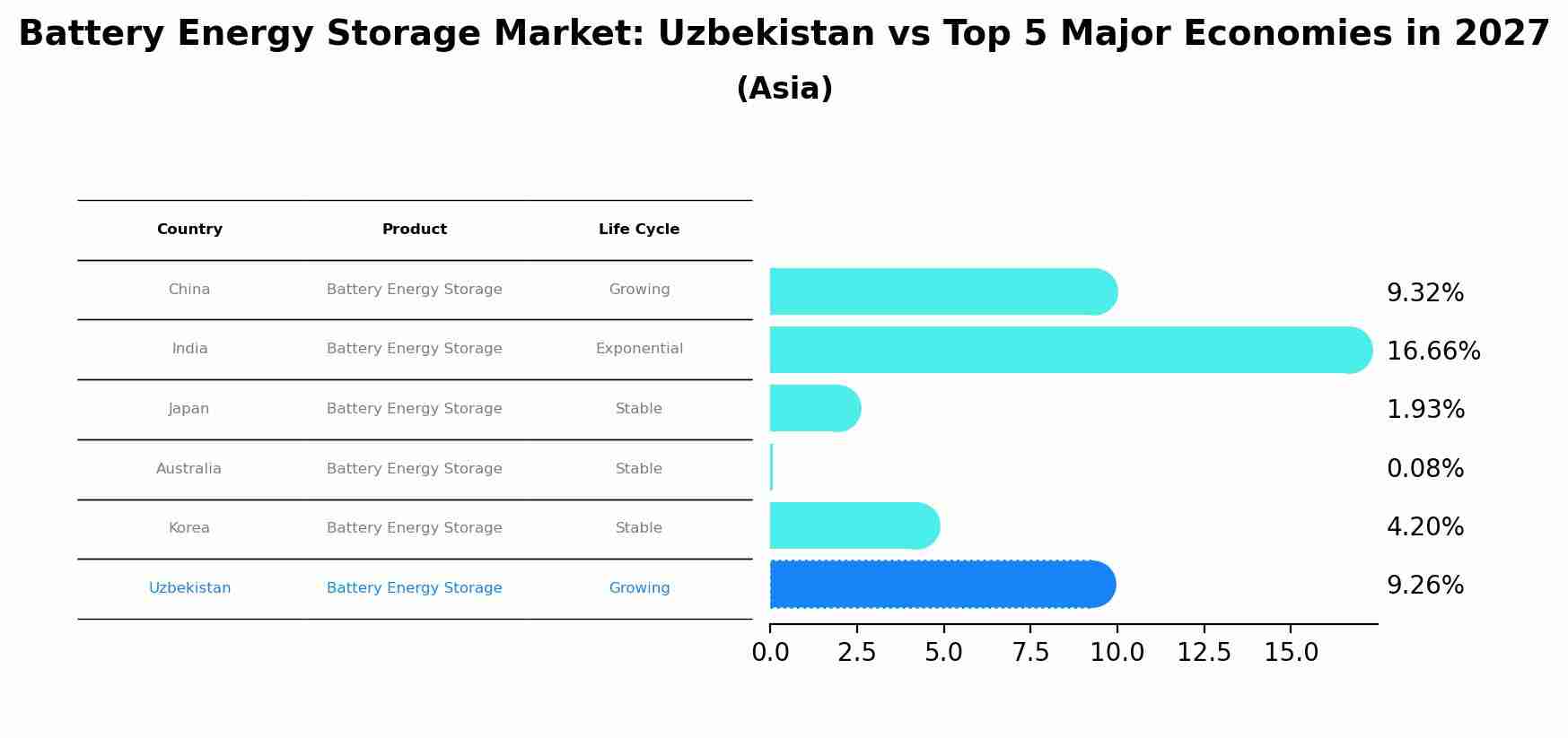 Battery Energy Storage Market: Uzbekistan vs Top 5 Major Economies in 2027 (Asia)