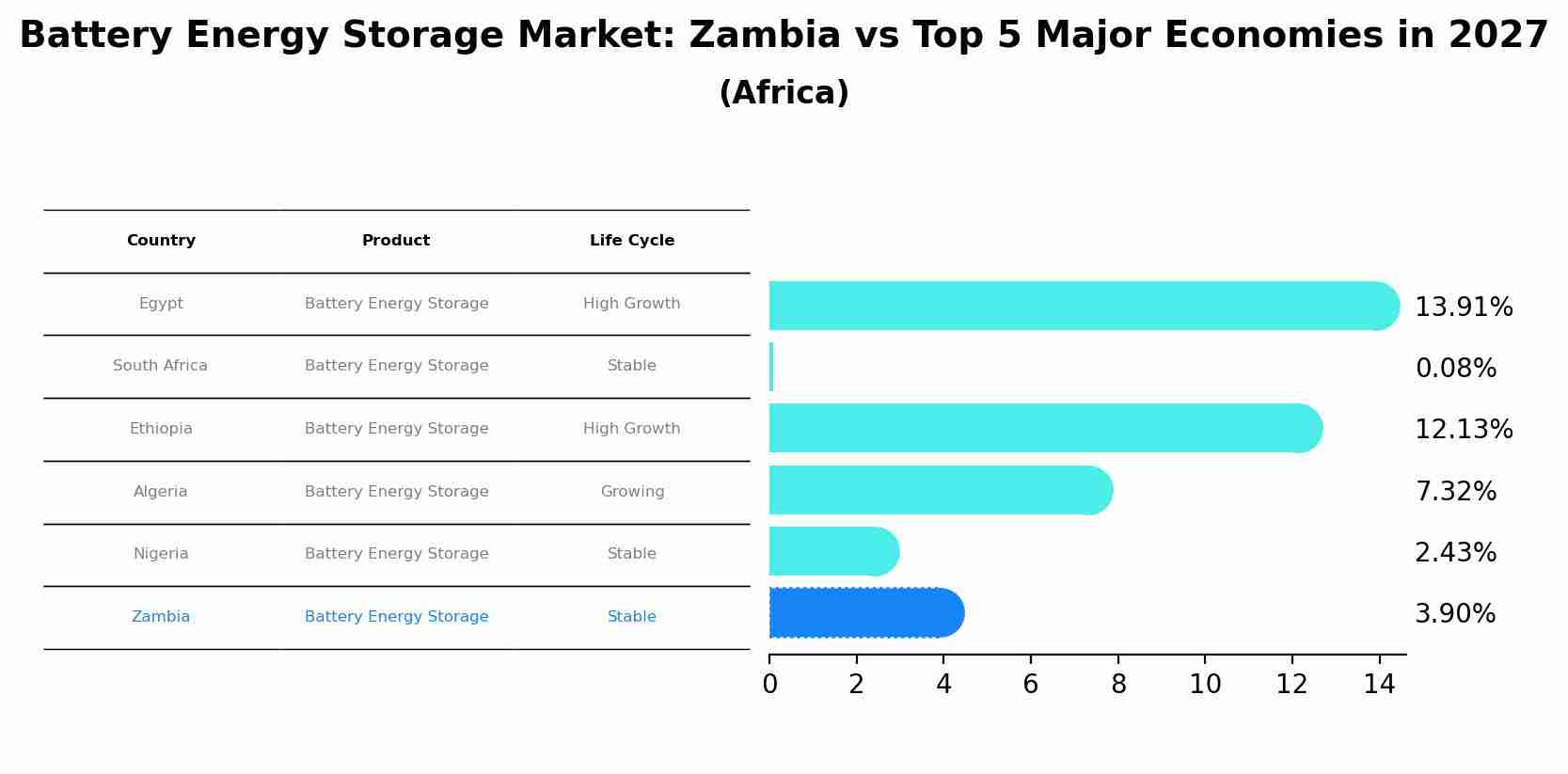 Battery Energy Storage Market: Zambia vs Top 5 Major Economies in 2027 (Africa)