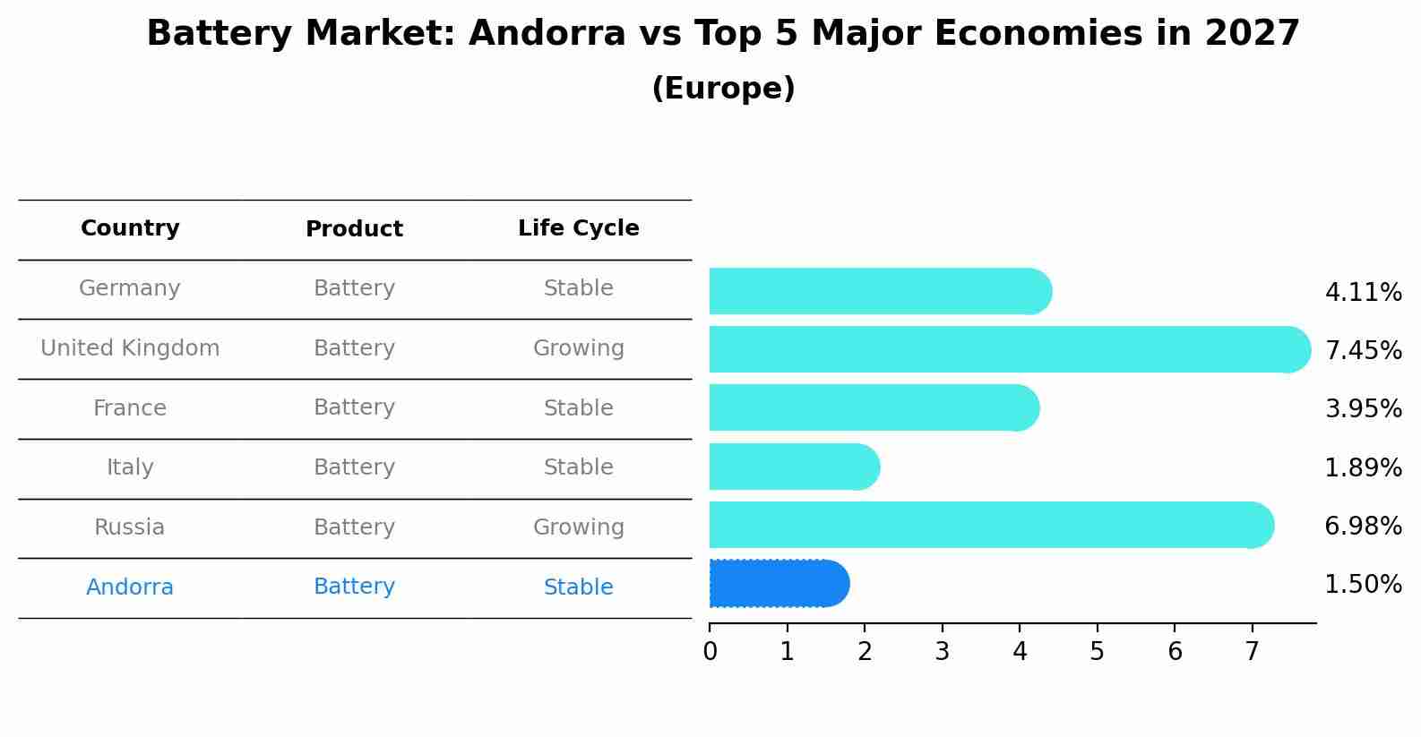Battery Market: Andorra vs Top 5 Major Economies in 2027 (Europe)