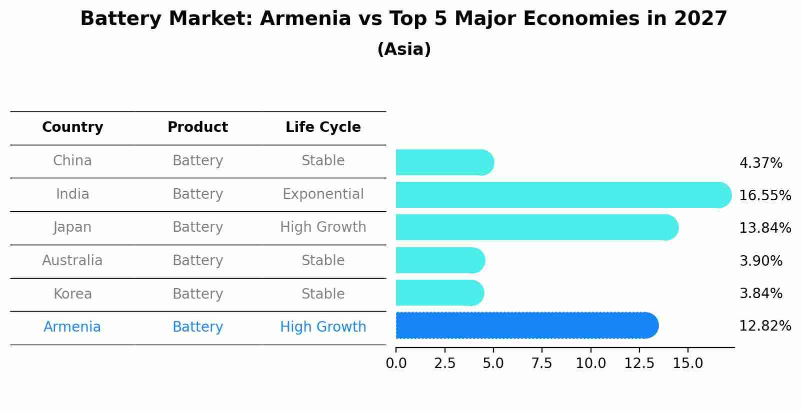 Battery Market: Armenia vs Top 5 Major Economies in 2027 (Asia)