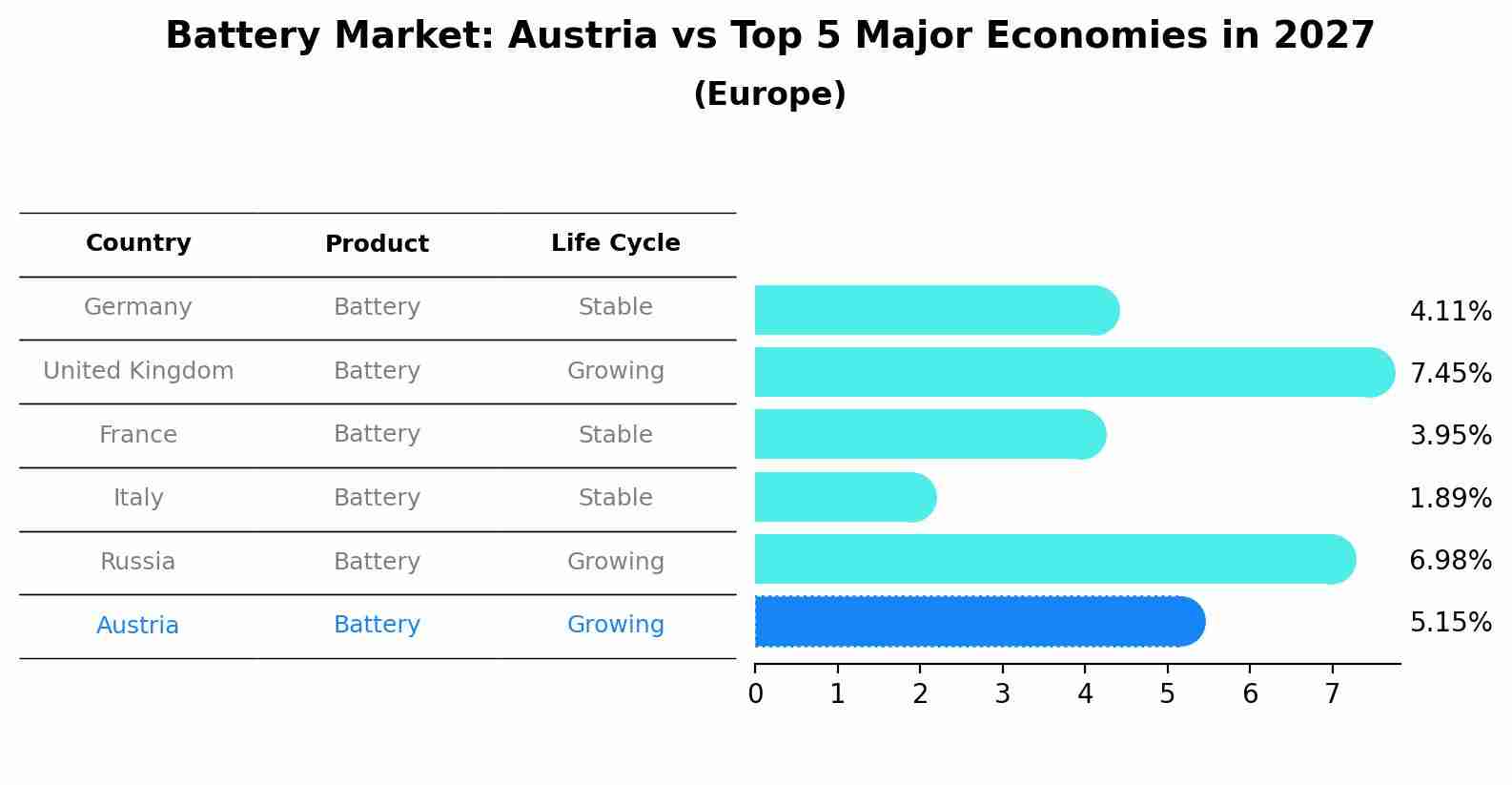 Battery Market: Austria vs Top 5 Major Economies in 2027 (Europe)