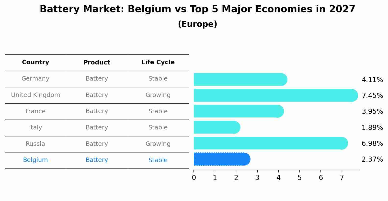 Battery Market: Belgium vs Top 5 Major Economies in 2027 (Europe)