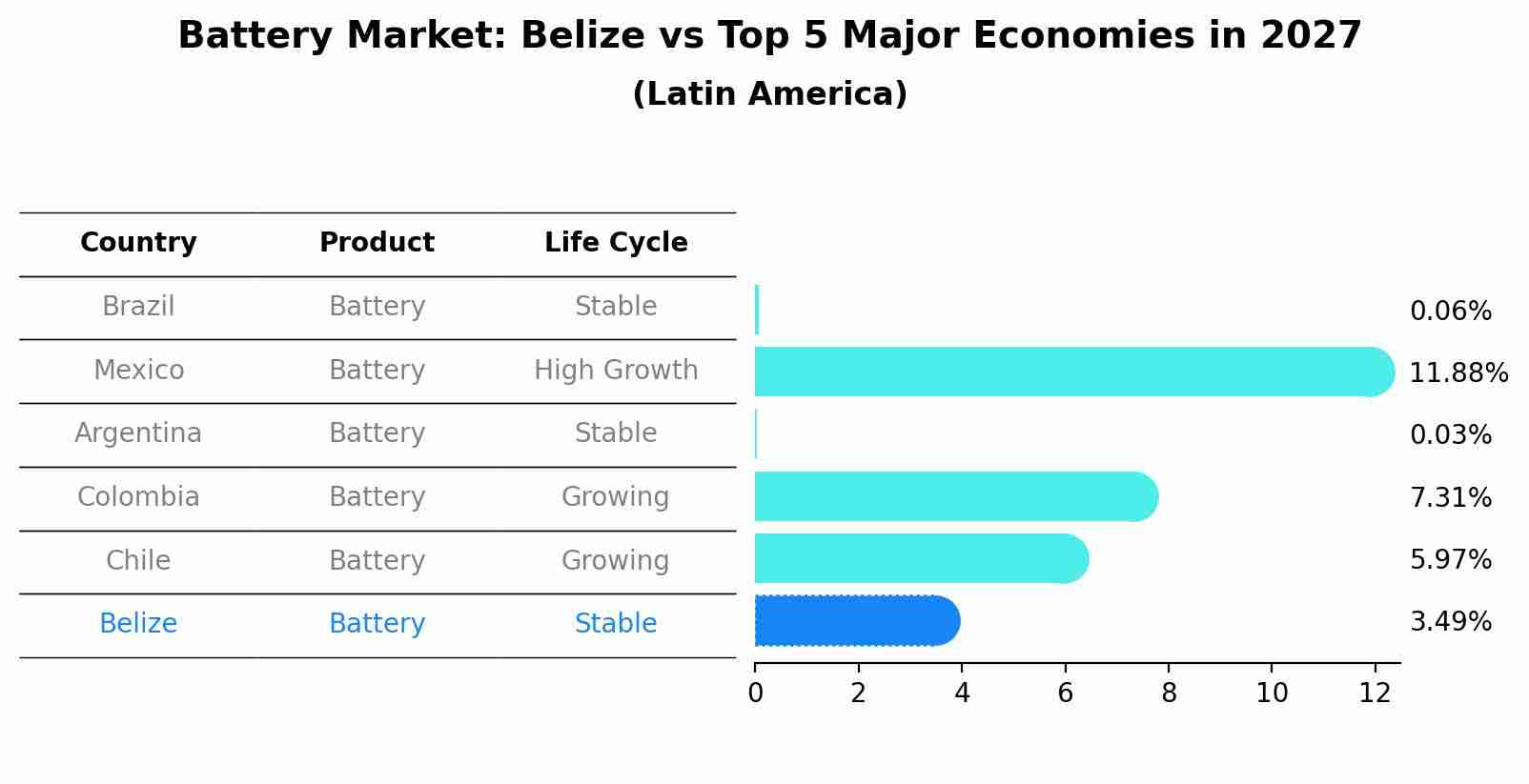 Battery Market: Belize vs Top 5 Major Economies in 2027 (Latin America)