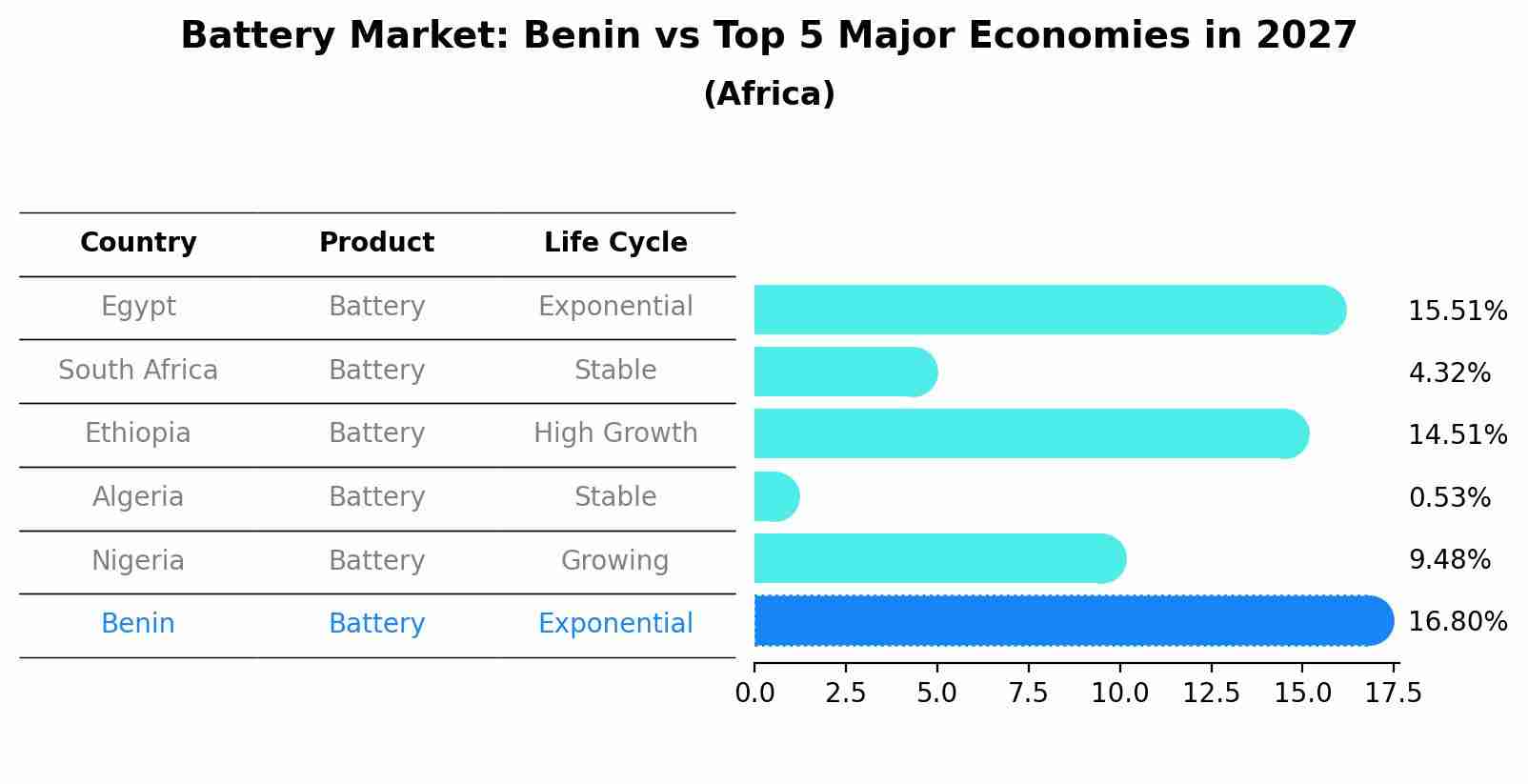 Battery Market: Benin vs Top 5 Major Economies in 2027 (Africa)