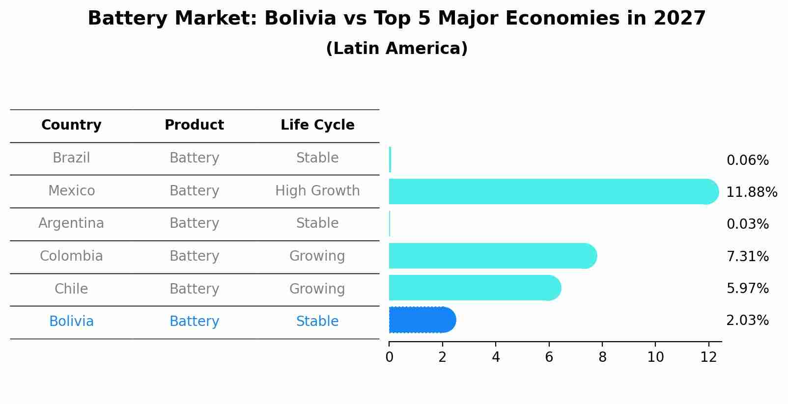 Battery Market: Bolivia vs Top 5 Major Economies in 2027 (Latin America)