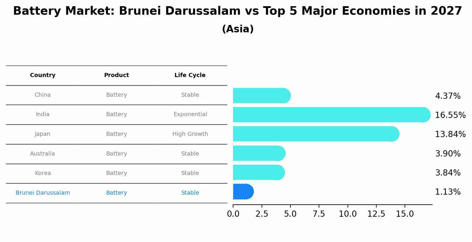 Battery Market: Brunei Darussalam vs Top 5 Major Economies in 2027 (Asia)