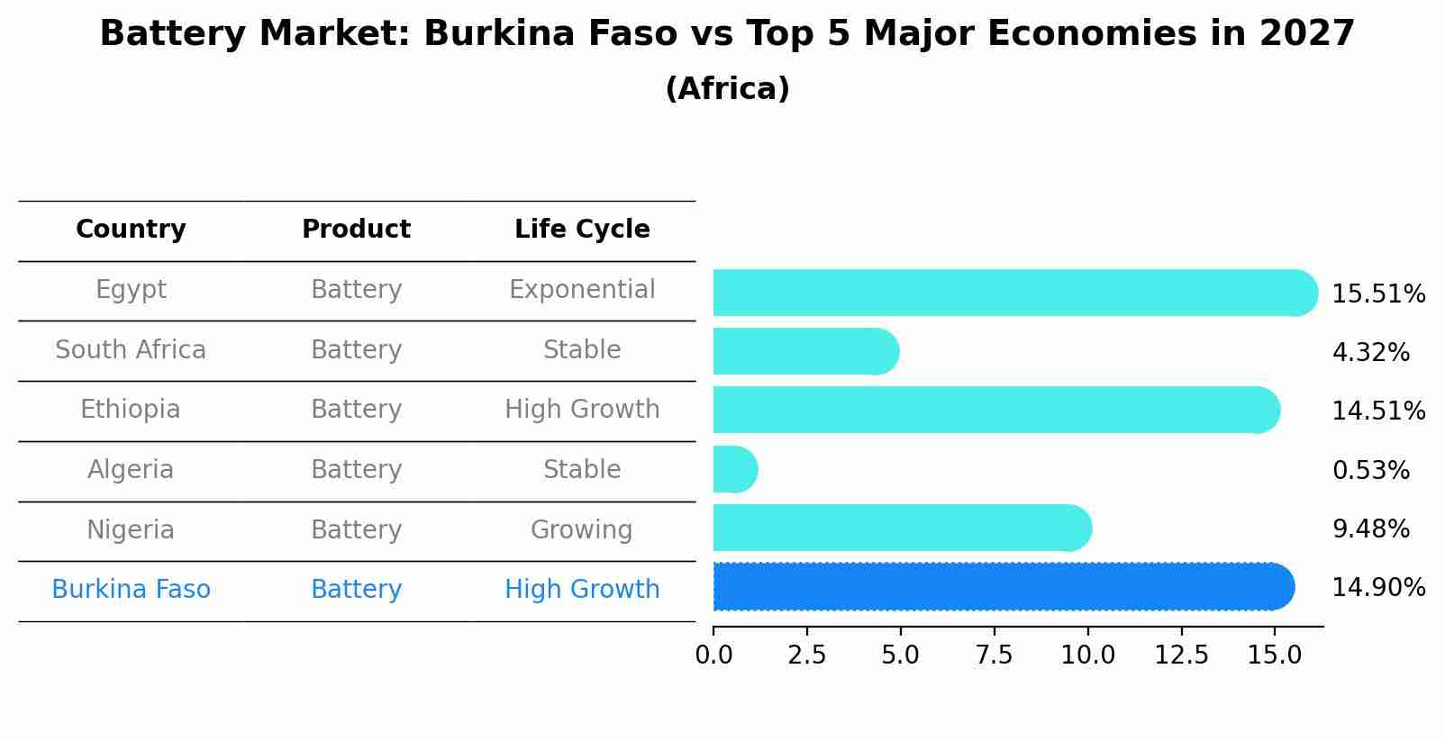 Battery Market: Burkina Faso vs Top 5 Major Economies in 2027 (Africa)