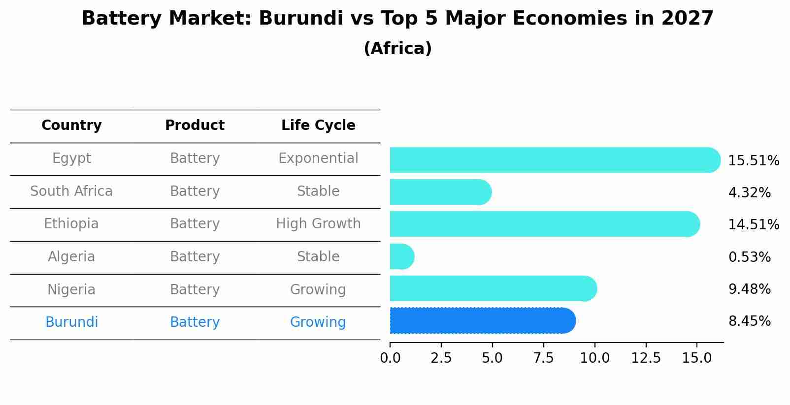 Battery Market: Burundi vs Top 5 Major Economies in 2027 (Africa)