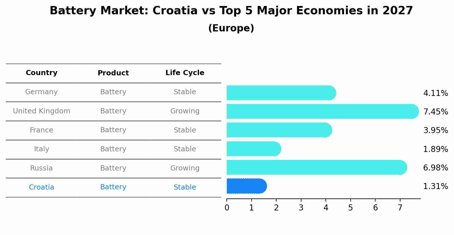 Battery Market: Croatia vs Top 5 Major Economies in 2027 (Europe)