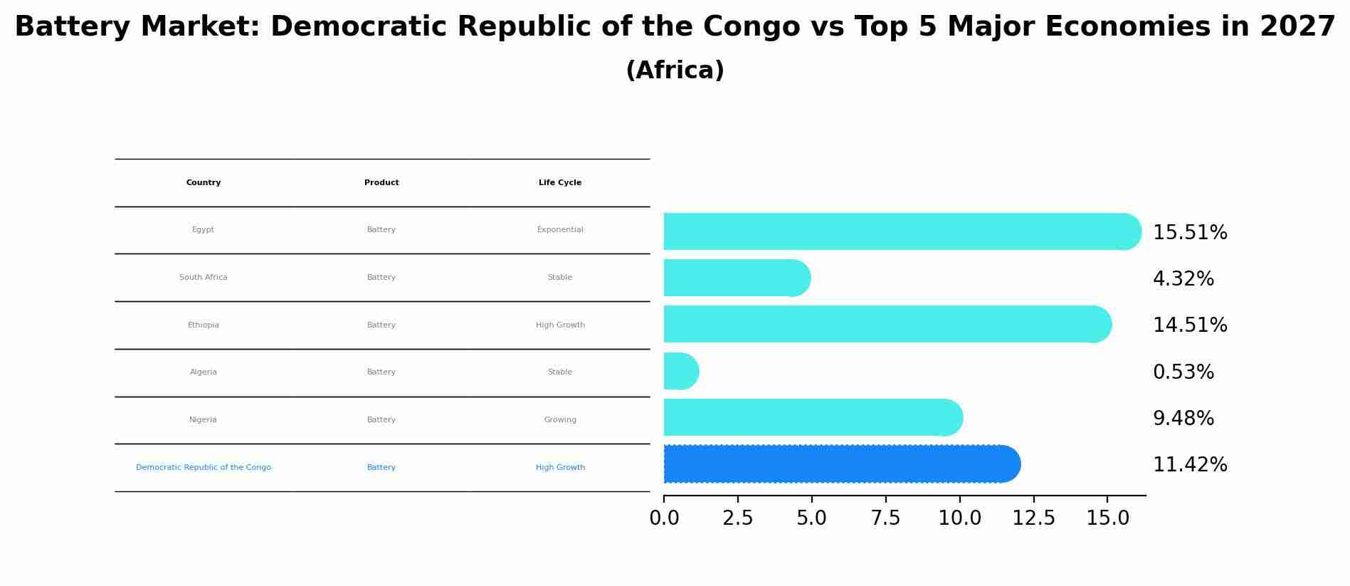 Battery Market: Democratic Republic of the Congo vs Top 5 Major Economies in 2027 (Africa)