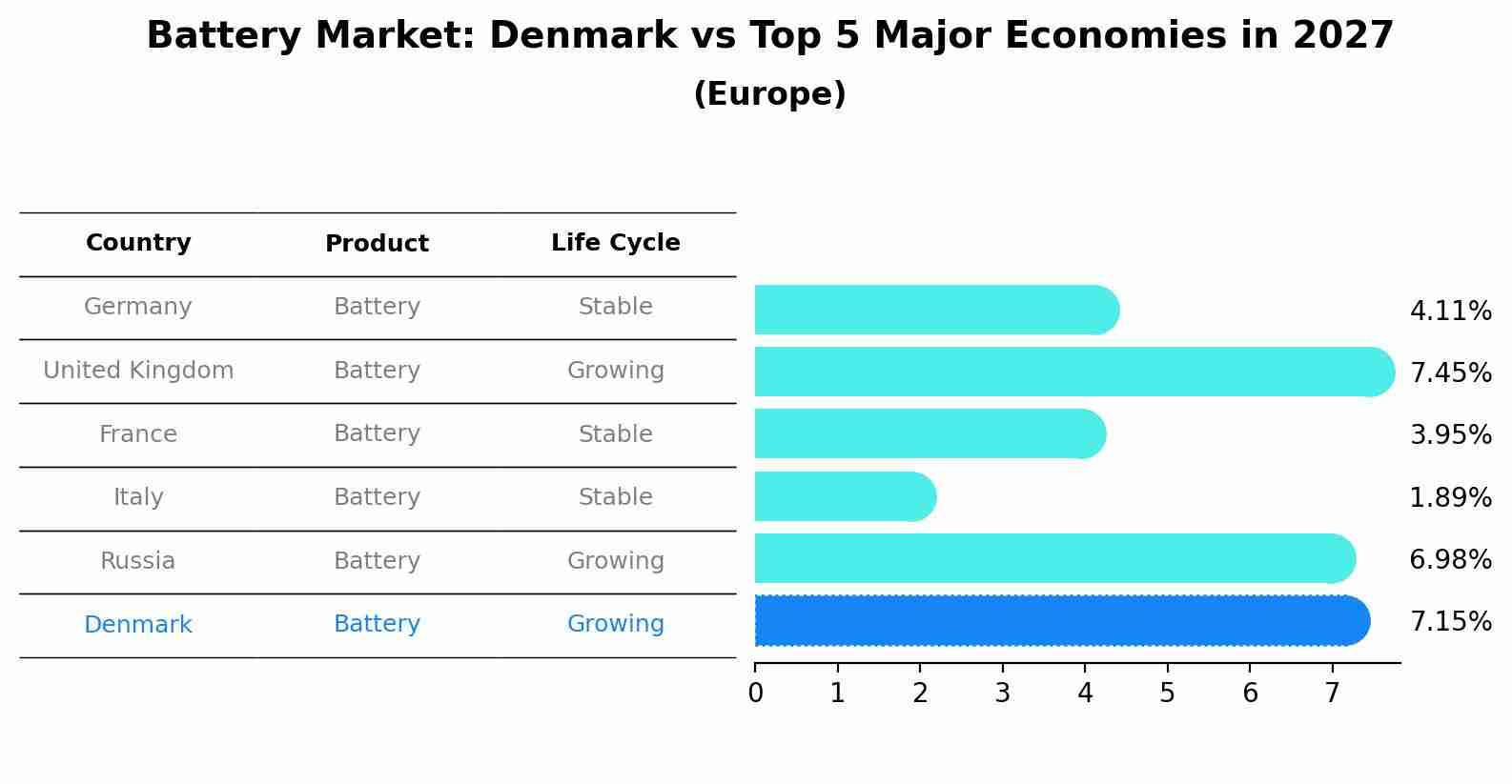 Battery Market: Denmark vs Top 5 Major Economies in 2027 (Europe)