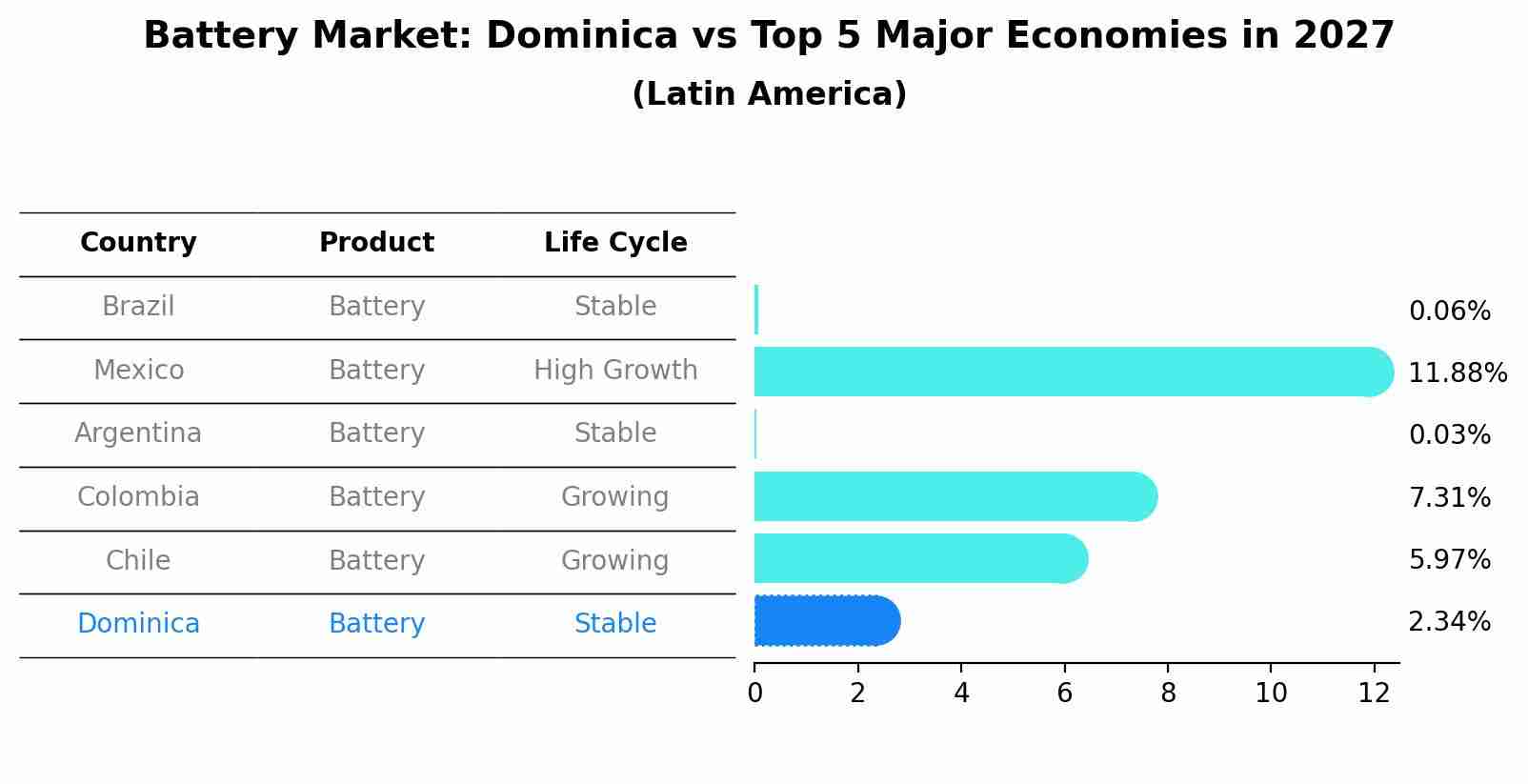 Battery Market: Dominica vs Top 5 Major Economies in 2027 (Latin America)