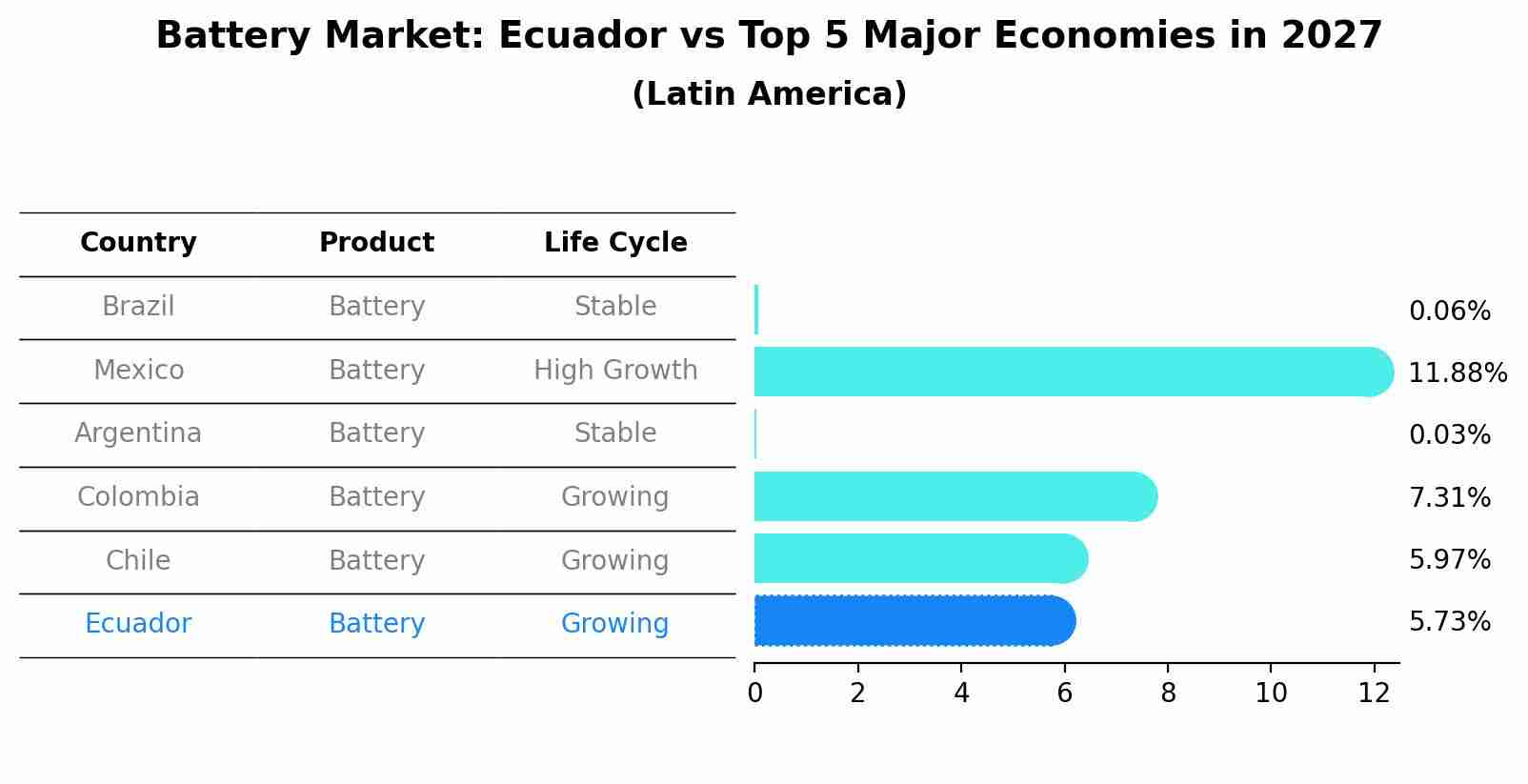 Battery Market: Ecuador vs Top 5 Major Economies in 2027 (Latin America)